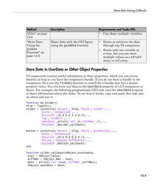 Share Data Among Callbacks
12-3
Method Description Requirements and Trade-Offs
GUIs)” on page
12-5
• Can share multiple variables.
“Store Data
Using the
guidata
Function” on
page 12-6
Share data with the GUI figure
using the guidata function.
• Stores or retrieves the data
through any UI component.
• Stores only one variable at
a time, but you can store
multiple values as a struct
array or cell array.
Store Data in UserData or Other Object Properties
UI components contain useful information in their properties, which you can access
directly as long as you have the component handle. If you do not have a handle to the
component, then use the findobj function to search for a handle that has a known
property value. You can store any data in the UserData property of a UI component or
figure. For example, the following programmatic GUI code uses the UserData property
to share information about the slider. To see how it works, copy and paste this code into
an editor and run it.
function my_slider()
hfig = figure();
slider = uicontrol('Parent', hfig,'Style','slider',...
'Units','normalized',...
'Position',[0.3 0.5 0.4 0.1],...
'Tag','slider1',...
'UserData',struct('val',0,'diffMax',1),...
'Callback',@slider_callback);
button = uicontrol('Parent', hfig,'Style','pushbutton',...
'Units','normalized',...
'Position',[0.4 0.3 0.2 0.1],...
'String','Display Difference',...
'Callback',@button_callback);
end
function slider_callback(hObject,eventdata)
sval = hObject.Value;
diffMax = hObject.Max - sval;
data = struct('val',sval,'diffMax',diffMax);
hObject.UserData = data;
 