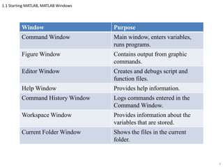 1.1 Starting MATLAB, MATLAB Windows
Window Purpose
Command Window Main window, enters variables,
runs programs.
Figure Window Contains output from graphic
commands.
Editor Window Creates and debugs script and
function files.
Help Window Provides help information.
Command History Window Logs commands entered in the
Command Window.
Workspace Window Provides information about the
variables that are stored.
Current Folder Window Shows the files in the current
folder.
6
 