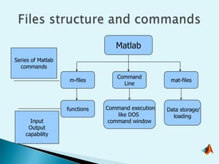 Matlab
Series of Matlab
  commands
                                  Command
                    m-files                         mat-files
                                    Line



                   functions   Command execution   Data storage/
                                   like DOS          loading
      Input                     command window
     Output
    capability
 