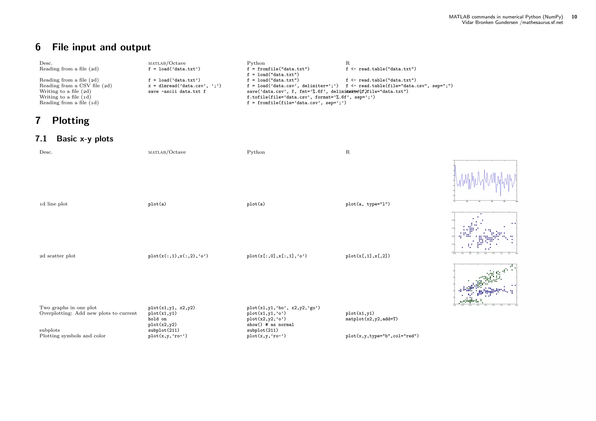 MATLAB commands in numerical Python (NumPy) 10
Vidar Bronken Gundersen /mathesaurus.sf.net
6 File input and output
Desc. matlab/Octave Python R
Reading from a ﬁle (d) f = load(’data.txt’) f = fromfile("data.txt")
f = load("data.txt")
f <- read.table("data.txt")
Reading from a ﬁle (d) f = load(’data.txt’) f = load("data.txt") f <- read.table("data.txt")
Reading fram a CSV ﬁle (d) x = dlmread(’data.csv’, ’;’) f = load(’data.csv’, delimiter=’;’) f <- read.table(file="data.csv", sep=";")
Writing to a ﬁle (d) save -ascii data.txt f save(’data.csv’, f, fmt=’%.6f’, delimiter=’;’)write(f,file="data.txt")
Writing to a ﬁle (d) f.tofile(file=’data.csv’, format=’%.6f’, sep=’;’)
Reading from a ﬁle (d) f = fromfile(file=’data.csv’, sep=’;’)
7 Plotting
7.1 Basic x-y plots
Desc. matlab/Octave Python R
d line plot plot(a) plot(a) plot(a, type="l")
0 20 40 60 80 100
-4
-3
-2
-1
0
1
2
3
4
d scatter plot plot(x(:,1),x(:,2),’o’) plot(x[:,0],x[:,1],’o’) plot(x[,1],x[,2])
4.0 4.5 5.0 5.5 6.0 6.5 7.0 7.5 8.0
2.0
2.5
3.0
3.5
4.0
4.5
Two graphs in one plot plot(x1,y1, x2,y2) plot(x1,y1,’bo’, x2,y2,’go’)
4.0 4.5 5.0 5.5 6.0 6.5 7.0 7.5 8.0
1
2
3
4
5
6
7
Overplotting: Add new plots to current plot(x1,y1)
hold on
plot(x2,y2)
plot(x1,y1,’o’)
plot(x2,y2,’o’)
show() # as normal
plot(x1,y1)
matplot(x2,y2,add=T)
subplots subplot(211) subplot(211)
Plotting symbols and color plot(x,y,’ro-’) plot(x,y,’ro-’) plot(x,y,type="b",col="red")
 