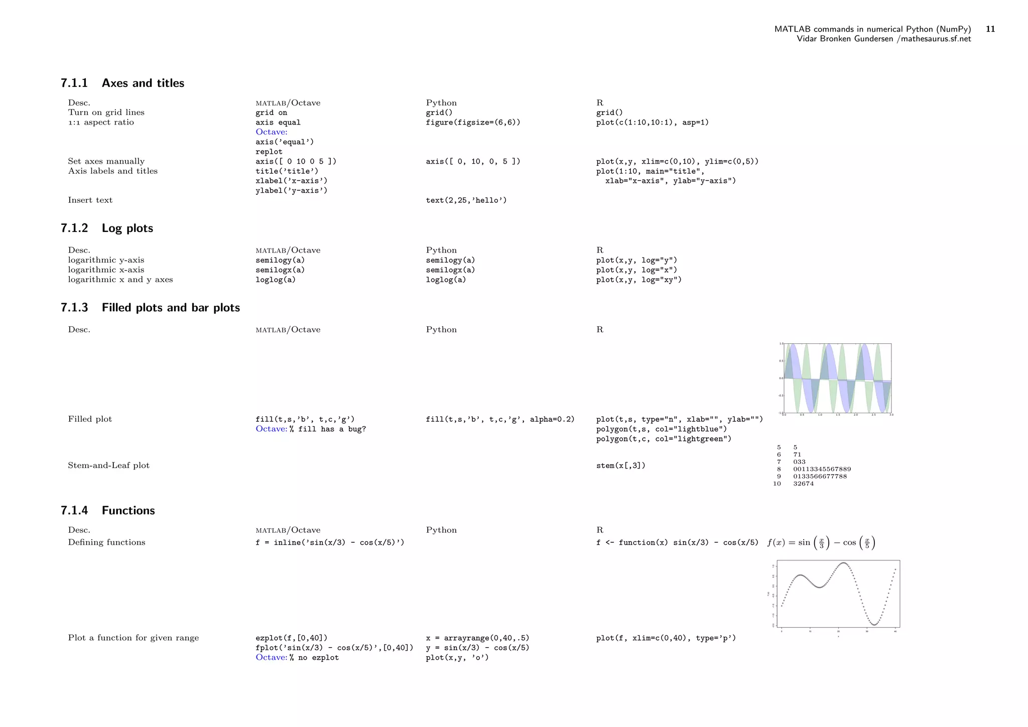MATLAB commands in numerical Python (NumPy) 11
Vidar Bronken Gundersen /mathesaurus.sf.net
7.1.1 Axes and titles
Desc. matlab/Octave Python R
Turn on grid lines grid on grid() grid()
: aspect ratio axis equal
Octave:
axis(’equal’)
replot
figure(figsize=(6,6)) plot(c(1:10,10:1), asp=1)
Set axes manually axis([ 0 10 0 5 ]) axis([ 0, 10, 0, 5 ]) plot(x,y, xlim=c(0,10), ylim=c(0,5))
Axis labels and titles title(’title’)
xlabel(’x-axis’)
ylabel(’y-axis’)
plot(1:10, main="title",
xlab="x-axis", ylab="y-axis")
Insert text text(2,25,’hello’)
7.1.2 Log plots
Desc. matlab/Octave Python R
logarithmic y-axis semilogy(a) semilogy(a) plot(x,y, log="y")
logarithmic x-axis semilogx(a) semilogx(a) plot(x,y, log="x")
logarithmic x and y axes loglog(a) loglog(a) plot(x,y, log="xy")
7.1.3 Filled plots and bar plots
Desc. matlab/Octave Python R
Filled plot fill(t,s,’b’, t,c,’g’)
Octave: % fill has a bug?
fill(t,s,’b’, t,c,’g’, alpha=0.2) plot(t,s, type="n", xlab="", ylab="")
polygon(t,s, col="lightblue")
polygon(t,c, col="lightgreen")
Stem-and-Leaf plot stem(x[,3])
5 5
6 71
7 033
8 00113345567889
9 0133566677788
10 32674
7.1.4 Functions
Desc. matlab/Octave Python R
Deﬁning functions f = inline(’sin(x/3) - cos(x/5)’) f <- function(x) sin(x/3) - cos(x/5) f(x) = sin x
3 − cos x
5
Plot a function for given range ezplot(f,[0,40])
fplot(’sin(x/3) - cos(x/5)’,[0,40])
Octave: % no ezplot
x = arrayrange(0,40,.5)
y = sin(x/3) - cos(x/5)
plot(x,y, ’o’)
plot(f, xlim=c(0,40), type=’p’)
q
q
q
q
q
q
q
q
q
q
q
q
q
q
qq
qqq
q
q
q
q
q
q
q
q
q
q
q
qq
qqqq
q
q
q
q
q
q
q
q
q
q
q
q
q
q
q
q
qq
qqq
q
q
q
q
q
q
q
q
q
q
q
q
q
q
q
q
q
q
q
q
q
q
q
qqqq
q
q
q
q
q
q
q
q
q
q
q
q
q
q
q
q
q
0 10 20 30 40
−2.0−1.5−1.0−0.50.00.51.0
x
f(x)
 