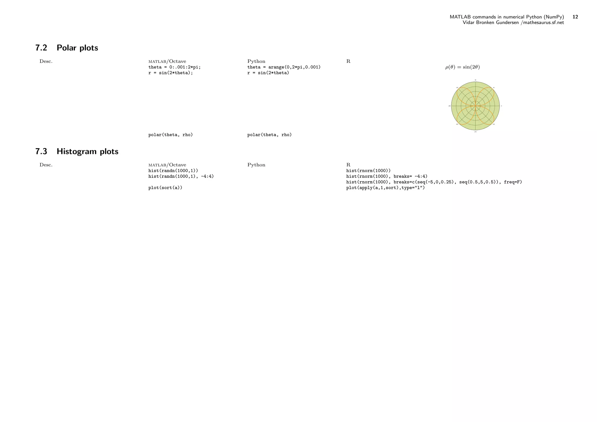 MATLAB commands in numerical Python (NumPy) 12
Vidar Bronken Gundersen /mathesaurus.sf.net
7.2 Polar plots
Desc. matlab/Octave Python R
theta = 0:.001:2*pi;
r = sin(2*theta);
theta = arange(0,2*pi,0.001)
r = sin(2*theta)
ρ(θ) = sin(2θ)
polar(theta, rho) polar(theta, rho)
0
45
90
135
180
225
270
315
7.3 Histogram plots
Desc. matlab/Octave Python R
hist(randn(1000,1)) hist(rnorm(1000))
hist(randn(1000,1), -4:4) hist(rnorm(1000), breaks= -4:4)
hist(rnorm(1000), breaks=c(seq(-5,0,0.25), seq(0.5,5,0.5)), freq=F)
plot(sort(a)) plot(apply(a,1,sort),type="l")
 