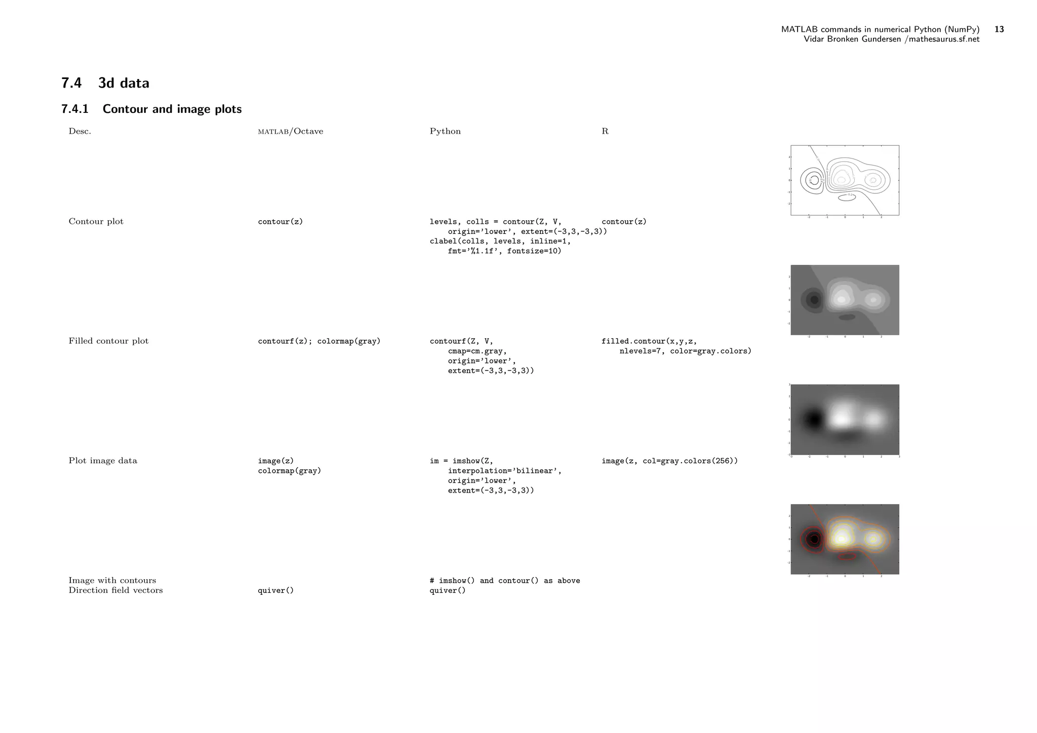 MATLAB commands in numerical Python (NumPy) 13
Vidar Bronken Gundersen /mathesaurus.sf.net
7.4 3d data
7.4.1 Contour and image plots
Desc. matlab/Octave Python R
Contour plot contour(z) levels, colls = contour(Z, V,
origin=’lower’, extent=(-3,3,-3,3))
clabel(colls, levels, inline=1,
fmt=’%1.1f’, fontsize=10)
contour(z)
-2 -1 0 1 2
-2
-1
0
1
2
-0.6
-0.4
-0.2
-0.2
0.0
0.2
0.4
0.6
0.6
0.8
0.8
1.0
Filled contour plot contourf(z); colormap(gray) contourf(Z, V,
cmap=cm.gray,
origin=’lower’,
extent=(-3,3,-3,3))
filled.contour(x,y,z,
nlevels=7, color=gray.colors)
-2 -1 0 1 2
-2
-1
0
1
2
Plot image data image(z)
colormap(gray)
im = imshow(Z,
interpolation=’bilinear’,
origin=’lower’,
extent=(-3,3,-3,3))
image(z, col=gray.colors(256))
Image with contours # imshow() and contour() as above
-2 -1 0 1 2
-2
-1
0
1
2
-0.6
-0.4
-0.2
-0.2
0.0
0.2
0.4
0.6
0.6
0.8
0.8
1.0
Direction ﬁeld vectors quiver() quiver()
 
