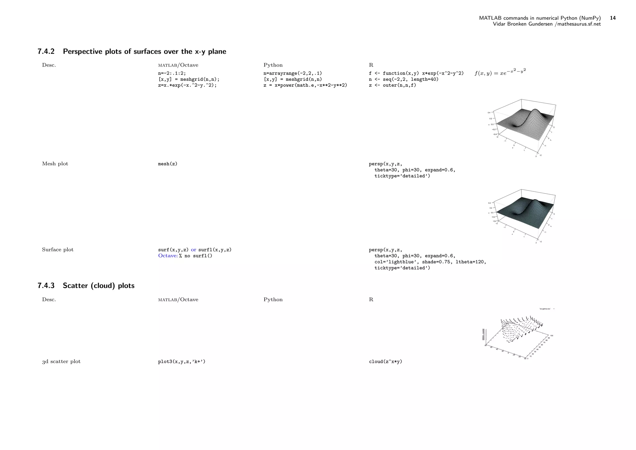 MATLAB commands in numerical Python (NumPy) 14
Vidar Bronken Gundersen /mathesaurus.sf.net
7.4.2 Perspective plots of surfaces over the x-y plane
Desc. matlab/Octave Python R
n=-2:.1:2;
[x,y] = meshgrid(n,n);
z=x.*exp(-x.^2-y.^2);
n=arrayrange(-2,2,.1)
[x,y] = meshgrid(n,n)
z = x*power(math.e,-x**2-y**2)
f <- function(x,y) x*exp(-x^2-y^2)
n <- seq(-2,2, length=40)
z <- outer(n,n,f)
f(x, y) = xe−x2−y2
Mesh plot mesh(z) persp(x,y,z,
theta=30, phi=30, expand=0.6,
ticktype=’detailed’)
x
−2
−1
0
1
2
y
−2
−1
0
1
2
z
−0.4
−0.2
0.0
0.2
0.4
Surface plot surf(x,y,z) or surfl(x,y,z)
Octave: % no surfl()
persp(x,y,z,
theta=30, phi=30, expand=0.6,
col=’lightblue’, shade=0.75, ltheta=120,
ticktype=’detailed’)
x
−2
−1
0
1
2
y
−2
−1
0
1
2
z
−0.4
−0.2
0.0
0.2
0.4
7.4.3 Scatter (cloud) plots
Desc. matlab/Octave Python R
d scatter plot plot3(x,y,z,’k+’) cloud(z~x*y)
0
10
20
30
40
50
60
70
80
90
100
-60
-40
-20
0
20
40
60
80
-80
-60
-40
-20
0
20
40
60
80
’icc-gamut.csv’
 