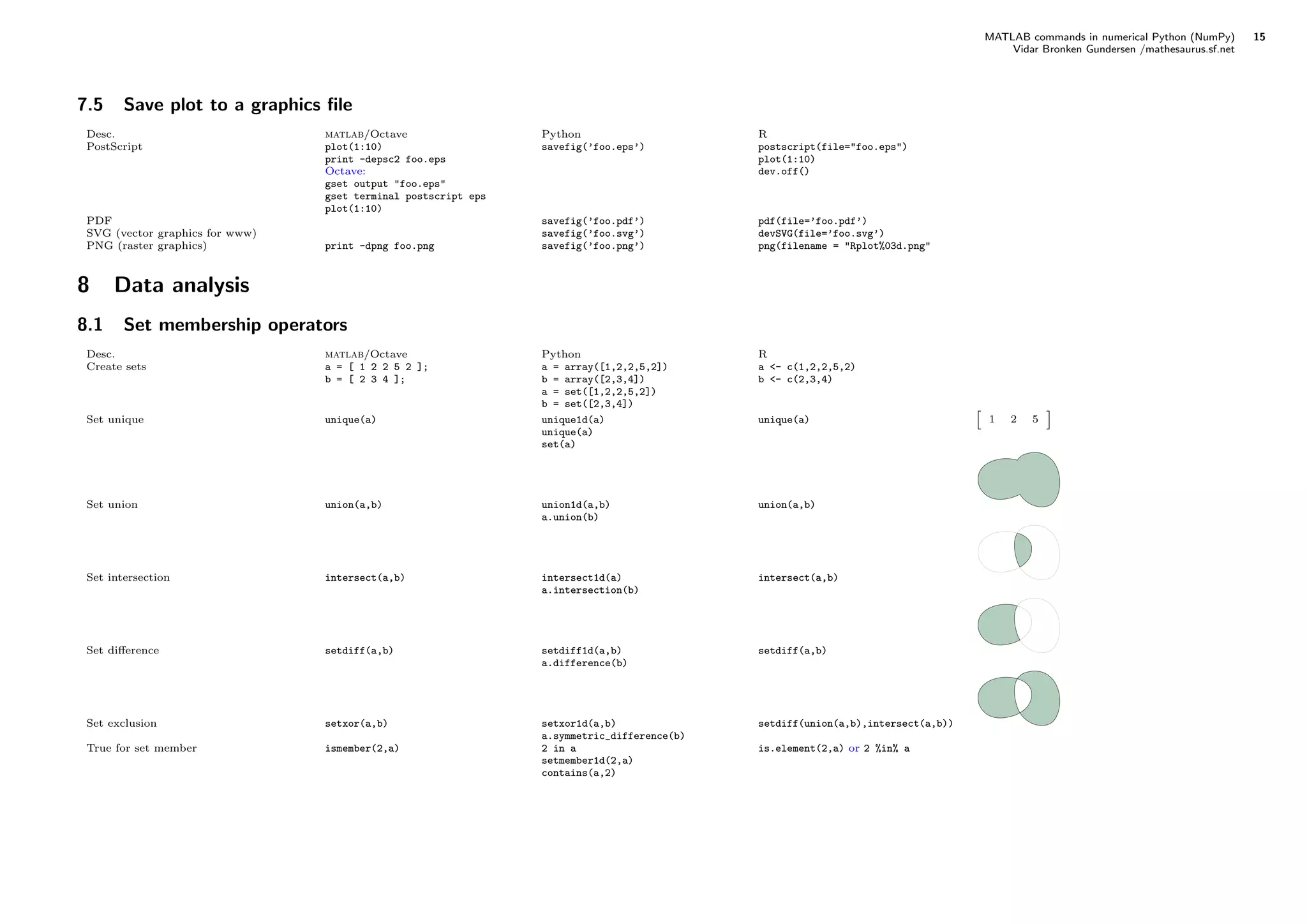 MATLAB commands in numerical Python (NumPy) 15
Vidar Bronken Gundersen /mathesaurus.sf.net
7.5 Save plot to a graphics ﬁle
Desc. matlab/Octave Python R
PostScript plot(1:10)
print -depsc2 foo.eps
Octave:
gset output "foo.eps"
gset terminal postscript eps
plot(1:10)
savefig(’foo.eps’) postscript(file="foo.eps")
plot(1:10)
dev.off()
PDF savefig(’foo.pdf’) pdf(file=’foo.pdf’)
SVG (vector graphics for www) savefig(’foo.svg’) devSVG(file=’foo.svg’)
PNG (raster graphics) print -dpng foo.png savefig(’foo.png’) png(filename = "Rplot%03d.png"
8 Data analysis
8.1 Set membership operators
Desc. matlab/Octave Python R
Create sets a = [ 1 2 2 5 2 ];
b = [ 2 3 4 ];
a = array([1,2,2,5,2])
b = array([2,3,4])
a = set([1,2,2,5,2])
b = set([2,3,4])
a <- c(1,2,2,5,2)
b <- c(2,3,4)
Set unique unique(a) unique1d(a)
unique(a)
set(a)
unique(a) 1 2 5
Set union union(a,b) union1d(a,b)
a.union(b)
union(a,b)
Set intersection intersect(a,b) intersect1d(a)
a.intersection(b)
intersect(a,b)
Set diﬀerence setdiff(a,b) setdiff1d(a,b)
a.difference(b)
setdiff(a,b)
Set exclusion setxor(a,b) setxor1d(a,b)
a.symmetric_difference(b)
setdiff(union(a,b),intersect(a,b))
True for set member ismember(2,a) 2 in a
setmember1d(2,a)
contains(a,2)
is.element(2,a) or 2 %in% a
 