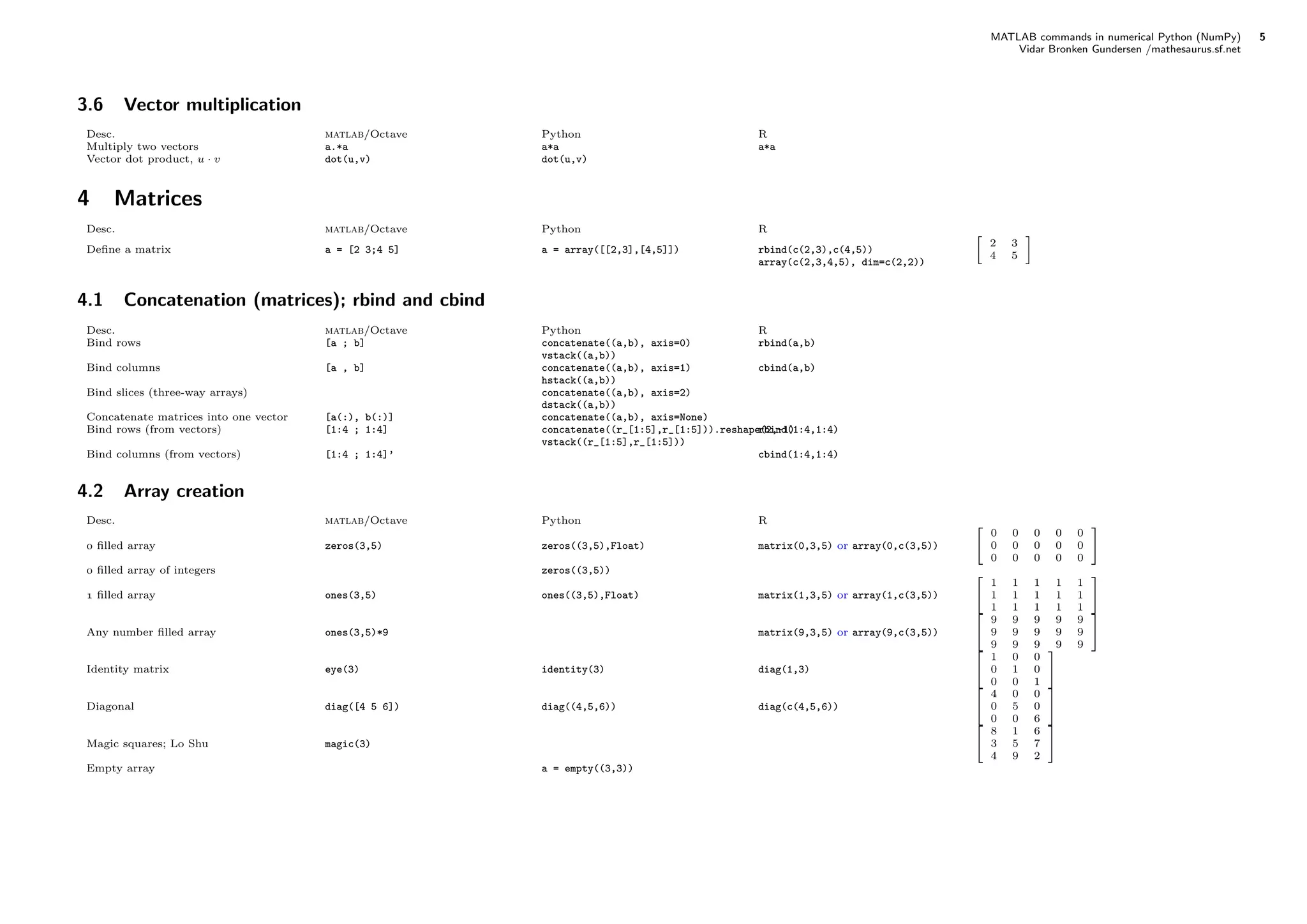 MATLAB commands in numerical Python (NumPy) 5
Vidar Bronken Gundersen /mathesaurus.sf.net
3.6 Vector multiplication
Desc. matlab/Octave Python R
Multiply two vectors a.*a a*a a*a
Vector dot product, u · v dot(u,v) dot(u,v)
4 Matrices
Desc. matlab/Octave Python R
Deﬁne a matrix a = [2 3;4 5] a = array([[2,3],[4,5]]) rbind(c(2,3),c(4,5))
array(c(2,3,4,5), dim=c(2,2))
2 3
4 5
4.1 Concatenation (matrices); rbind and cbind
Desc. matlab/Octave Python R
Bind rows [a ; b] concatenate((a,b), axis=0)
vstack((a,b))
rbind(a,b)
Bind columns [a , b] concatenate((a,b), axis=1)
hstack((a,b))
cbind(a,b)
Bind slices (three-way arrays) concatenate((a,b), axis=2)
dstack((a,b))
Concatenate matrices into one vector [a(:), b(:)] concatenate((a,b), axis=None)
Bind rows (from vectors) [1:4 ; 1:4] concatenate((r_[1:5],r_[1:5])).reshape(2,-1)
vstack((r_[1:5],r_[1:5]))
rbind(1:4,1:4)
Bind columns (from vectors) [1:4 ; 1:4]’ cbind(1:4,1:4)
4.2 Array creation
Desc. matlab/Octave Python R
 ﬁlled array zeros(3,5) zeros((3,5),Float) matrix(0,3,5) or array(0,c(3,5))
0 0 0 0 0
0 0 0 0 0
0 0 0 0 0
 ﬁlled array of integers zeros((3,5))
 ﬁlled array ones(3,5) ones((3,5),Float) matrix(1,3,5) or array(1,c(3,5))
1 1 1 1 1
1 1 1 1 1
1 1 1 1 1
Any number ﬁlled array ones(3,5)*9 matrix(9,3,5) or array(9,c(3,5))
9 9 9 9 9
9 9 9 9 9
9 9 9 9 9
Identity matrix eye(3) identity(3) diag(1,3)
1 0 0
0 1 0
0 0 1
Diagonal diag([4 5 6]) diag((4,5,6)) diag(c(4,5,6))
4 0 0
0 5 0
0 0 6
Magic squares; Lo Shu magic(3)
8 1 6
3 5 7
4 9 2
Empty array a = empty((3,3))
 