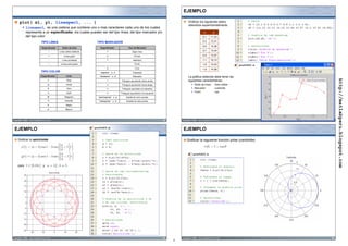 EJEMPLO

       plot( x1, y1, linespec1, ... )                                                                                                                   Graficar los siguientes datos
                                                                                                                                                        obtenidos experimentalmente.
           ƒ linespec1, es una cadena que contiene uno o mas caracteres cada uno de los cuales
             representa a un especificador, los cuales pueden ser del tipo línea, del tipo marcador y/o                                                                    x          y
             del tipo color                                                                                                                                              0.1       11.23

                                 TIPO LÍNEA                                     TIPO MARCADOR                                                                            0.3       12.31
                                                                                                                                                                         0.4       14.26
                                  Especificador          Estilo de línea           Especificador          Tipo de Marcador
                                          -           Línea sólida (default)            +                     Signo mas                                                  0.7       13.44
                                         --               Línea guión                   o                       Círculo                                                  0.9       13.57
                                          :             Línea punteada                  *                      Asterisco                                                 1.1       16.10
                                         -.            Línea punto-guión                .                        Punto                                                   1.6       15.43                 graf2d02.m
                                                                                        x                        Cruz                                                    1.9       14.56
                                 TIPO COLOR                                       'square' o s                 Cuadrado
                                 Especificador               Color                'diamond' o d                Diamante                                 La gráfica obtenida debe tener las




                                                                                                                                                                                                                           http://matlabperu.blogspot.com
                                         r                   Rojo                       ^          Triangulo apuntando hacia arriba                     siguientes características:
                                         g                   Verde                      v          Triángulo apuntando hacia abajo                          ƒ Estilo de línea:            línea sólida
                                         b                    Azul                      >           Triángulo apuntado a la derecha                         ƒ Marcador:                   cuadrado
                                         c                   Cyan                       <          Triángulo apuntando a la izquierda
                                                                                                                                                            ƒ Color:                      rojo
                                         M                 Magenta               'pentagram' o p        Estella de cinco puntas
                                         Y                  Amarillo             'hexagram' o h         Estrella de seis puntas
                                         k                   Negro
                                         w                  Blanco




Copyright © 2008 – ataurima@telefonica.net.pe                                                                                           13       Copyright © 2008 – ataurima@telefonica.net.pe                        14



 EJEMPLO                                                                       graf2d03.m
                                                                                                                                                  EJEMPLO

     Graficar la epicicloide                                                                                                                          Graficar la siguiente función polar (cardioide)



                                                                                                                                                             graf2d04.m



     para                          y              ,




Copyright © 2008 – ataurima@telefonica.net.pe                                                                                           15       Copyright © 2008 – ataurima@telefonica.net.pe                        16
                                                                                                                                             4
 