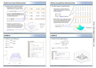 Gráfica de curvas tridimensionales                                                                                                                   Gráfica de superficies tridimensionales

           Se deben seguir los siguientes pasos:                                                                                                            Se deben seguir los siguientes pasos:
             ƒ Especificar el dominio de la variable               t =
               independiente (por lo general, tiempo).                   0         0.3142             ...   31.1018        31.4159                              ƒ Transformar los vectores dominios a
                                                                                                                                                                  arreglos bidimensionales a través de la
                 t = 0:pi/10:10*pi;                                                                                                                               función meshgrid.
                                                                   x =
                                                                         0         0.0971             ...   -9.6110        -0.0000
             ƒ Generar los vectores dominio a través                                                                                                                      Dx = -3:3;
               de alguna regla de correspondencia con              y =                                                                                                    Dy = -2:2;
               la variable independiente.                                0         0.2988             ...   29.5795        31.4159
                                                                                                                                                                          [x,y] = meshgrid(Dx,Dy);
                                                                   z =
                 x = t.*sin(t);                                          0         0.0987             ... 967.3199       986.9604                               ƒ Estas matrices serán usadas para evaluar
                 y = t.*cos(t);                                                                                                                                   las funciones y luego graficarlas usando
                 z = t.^2;                                                                                                                                        las funciones MATLAB de trazado de




                                                                                                                                                                                                                                                                                http://matlabperu.blogspot.com
                                                                                                                                                                  superficies/mallas tridimensionales.
             ƒ Graficar la curva descrita por los
                                                             400
                                                                                                                      Gráfica de la curva
                                                             300
               vectores obtenidos en el paso anterior                                                                                                                     z = x.^2 + y.^2;                   15

               usando las funciones MATLAB para el           200
                                                                                                                                                                          surf(x,y,z);                       10
               trazado de curvas tridimensionales            100
                                                                                                                                                                                                                                                        Gráfica de la función
                                                                                                                                                                                                             5
                                                              0
                                                             20
                                                                    10                                           20
                 plot3(x,y,z);                                           0                                  10
                                                                                                                                                                                                             0
                                                                                                                                                                                                             2
                                                                                                       0                                                                                                          1                                 4
                                                                             -10                -10
                                                                                                                                                                                                                      0                         2
                                                                                    -20   -20                                                                                                                                               0
                                                                                                                                                                                                                          -1           -2
                                                                                                                                                                                                                               -2 -4

Copyright © 2008 – ataurima@telefonica.net.pe                                                                                               33       Copyright © 2008 – ataurima@telefonica.net.pe                                                                         34



 EJEMPLO                                                                                                                                              EJEMPLO

           Graficar la curva definida por                                                                                                                   Graficar la función sinc dada por

                                                                                   curva3d1.m




           para
                                                                                                                                                            para

            40
                                                                                                                                                                 misinc.m



            20
   eje Z




             0
             1
                                                              1
                           0
                                                        0

                      eje Y               -1    -1
                                                     eje X


Copyright © 2008 – ataurima@telefonica.net.pe                                                                                               35       Copyright © 2008 – ataurima@telefonica.net.pe                                                                         36
                                                                                                                                                 9
 