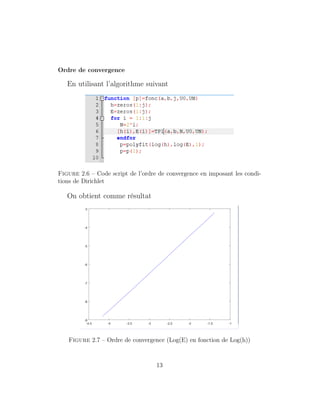 Ordre de convergence
En utilisant l’algorithme suivant
Figure 2.6 – Code script de l’ordre de convergence en imposant les condi-
tions de Dirichlet
On obtient comme résultat
Figure 2.7 – Ordre de convergence (Log(E) en fonction de Log(h))
13
 