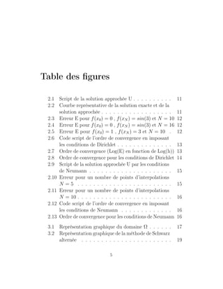 Table des ﬁgures
2.1 Script de la solution approchée U . . . . . . . . . . 11
2.2 Courbe représentative de la solution exacte et de la
solution approchée . . . . . . . . . . . . . . . . . . 11
2.3 Erreur E pour f(x0) = 0 , f(xN ) = sin(3) et N = 10 12
2.4 Erreur E pour f(x0) = 0 , f(xN ) = sin(3) et N = 16 12
2.5 Erreur E pour f(x0) = 1 , f(xN ) = 3 et N = 10 . 12
2.6 Code script de l’ordre de convergence en imposant
les conditions de Dirichlet . . . . . . . . . . . . . . 13
2.7 Ordre de convergence (Log(E) en fonction de Log(h)) 13
2.8 Ordre de convergence pour les conditions de Dirichlet 14
2.9 Script de la solution approchée U par les conditions
de Neumann . . . . . . . . . . . . . . . . . . . . . 15
2.10 Erreur pour un nombre de points d’interpolations
N = 5 . . . . . . . . . . . . . . . . . . . . . . . . 15
2.11 Erreur pour un nombre de points d’interpolations
N = 10 . . . . . . . . . . . . . . . . . . . . . . . . 16
2.12 Code script de l’ordre de convergence en imposant
les conditions de Neumann . . . . . . . . . . . . . 16
2.13 Ordre de convergence pour les conditions de Neumann 16
3.1 Représentation graphique du domaine Ω . . . . . . 17
3.2 Représentation graphique de la méthode de Schwarz
alternée . . . . . . . . . . . . . . . . . . . . . . . 19
5
 