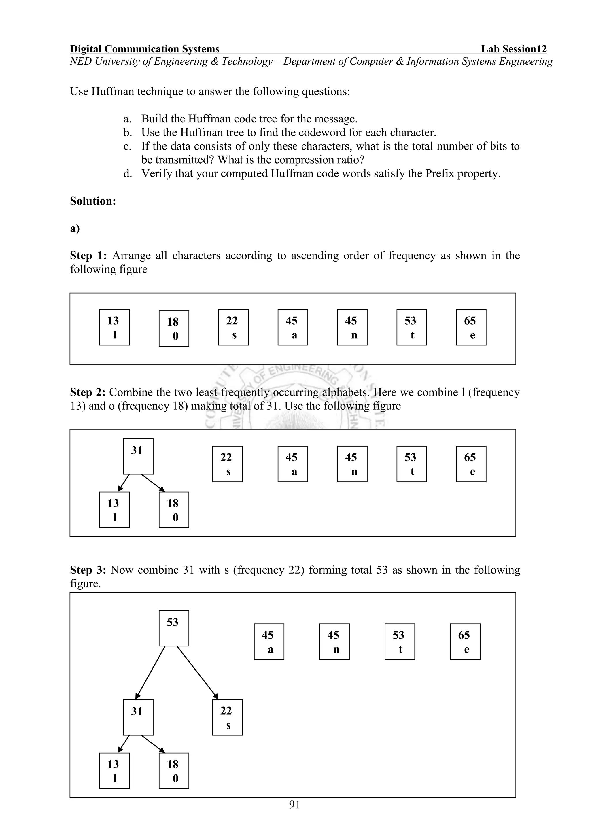 Digital Communication Systems Lab Session12
NED University of Engineering & Technology – Department of Computer & Information Systems Engineering
91
Use Huffman technique to answer the following questions:
a. Build the Huffman code tree for the message.
b. Use the Huffman tree to find the codeword for each character.
c. If the data consists of only these characters, what is the total number of bits to
be transmitted? What is the compression ratio?
d. Verify that your computed Huffman code words satisfy the Prefix property.
Solution:
a)
Step 1: Arrange all characters according to ascending order of frequency as shown in the
following figure
Fig 6.2.1
Step 2: Combine the two least frequently occurring alphabets. Here we combine l (frequency
13) and o (frequency 18) making total of 31. Use the following figure
Fig 6.2.1
Step 3: Now combine 31 with s (frequency 22) forming total 53 as shown in the following
figure.
Fig 6.2.1
13
l
18
0
22
s
45
a
45
n
53
t
65
e
13
l
18
0
22
s
45
a
45
n
53
t
65
e
31
13
l
18
0
22
s
45
a
45
n
53
t
65
e
31
53
 
