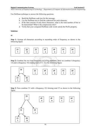 Digital Communication Systems Lab Session12
NED University of Engineering & Technology – Department of Computer & Information Systems Engineering
91
Use Huffman technique to answer the following questions:
a. Build the Huffman code tree for the message.
b. Use the Huffman tree to find the codeword for each character.
c. If the data consists of only these characters, what is the total number of bits to
be transmitted? What is the compression ratio?
d. Verify that your computed Huffman code words satisfy the Prefix property.
Solution:
a)
Step 1: Arrange all characters according to ascending order of frequency as shown in the
following figure
Fig 6.2.1
Step 2: Combine the two least frequently occurring alphabets. Here we combine l (frequency
13) and o (frequency 18) making total of 31. Use the following figure
Fig 6.2.1
Step 3: Now combine 31 with s (frequency 22) forming total 53 as shown in the following
figure.
Fig 6.2.1
13
l
18
0
22
s
45
a
45
n
53
t
65
e
13
l
18
0
22
s
45
a
45
n
53
t
65
e
31
13
l
18
0
22
s
45
a
45
n
53
t
65
e
31
53
 