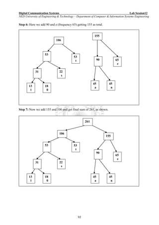 Digital Communication Systems Lab Session12
NED University of Engineering & Technology – Department of Computer & Information Systems Engineering
93
Step 6: Here we add 90 and e (frequency 65) getting 155 as total.
Fig 6.2.1
Step 7: Now we add 155 and 106 and get final sum of 261, as shown.
Fig 6.2.1
13
l
18
0
22
s
45
a
45
n
53
t 65
e
31
53
90
106
155
13
l
18
0
22
s
45
a
45
n
53
t
65
e
31
53
90
106
155
261
 