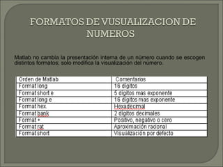 Matlab no cambia la presentación interna de un número cuando se escogen distintos formatos; solo modifica la visualización del número. 