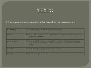Las operaciones más comunes sobre las cadenas de caracteres son: S = [S1 S2 ...] Concatena las cadenas S1, S2, etc. en una nueva cadena, S. char(S)  Puede ser usado para convertir un arreglo X de enteros positivos en un arreglo con los respectivos caracteres. char(S1,S2,S3,..)  Forma un arreglo de caracteres conteniendo el texto de S1,S2,S3,... como columnas.  Automáticamente rellena cada cadena con espacios para conformar una matriz valida.  double(S) Convierte el arreglo a su equivalente código numérico. ischar(S) Dice si S es un arreglo de caracteres. 