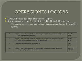 MATLAB ofrece dos tipos de operadores lógicos. Si tenemos dos arreglos A = [0 1 1 0 1]; y B = [1 1 0 0 1]; entonces: Element-wise — opera sobre elementos correspondientes de arreglos lógicos. & Retorna 1 para cada posición de un elemento que es verdadera en ambos arreglos, y 0 para todos los otros elementos. A & B = 01001 | Retorna 1 para cada posición de un elemento que es verdadera en alguno de los dos o ambos arreglos, y 0 para todos los otros elementos. A | B = 11101 ~ Complementa cada elemento del arreglo, A. ~A = 10010 xor Retorna 1 para cada posición de un elemento que es verdadera en uno solo de los arreglos, y 0 para todos los otros elementos xor(A,B) = 10100 