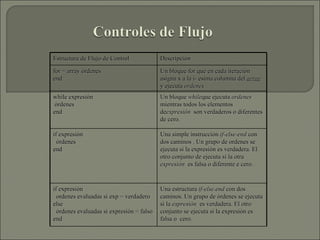 Estructura de Flujo de Control Descripción  for = array órdenes  end Un bloque for que en cada iteración asigna x a la i- esima columna del  array   y ejecuta  ordenes   while expresión  órdenes  end Un bloque  while que ejecuta  ordenes  mientras todos los elementos de expresión  son verdaderos o diferentes de cero. if expresión  órdenes  end Una simple instrucción  if-else-end  con dos caminos . Un grupo de ordenes se ejecuta si la expresión es verdadera. El otro conjunto de ejecuta si la otra  expresión  es falsa o diferente e cero. if expresión  ordenes evaluadas si exp = verdadero else  órdenes evaluadas si expresión = falso  end Una estructura  if-else.end  con dos caminos. Un grupo de órdenes se ejecuta si la  expresión  es verdadera. El otro conjunto se ejecuta si la expresión es falsa o  cero.  