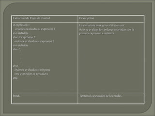 Estructura de Flujo de Control Descripción  if expresión 1  ordenes evaluadas si expresión 1 es verdadera else if expresión 2  ordenes evaluadas si expresión 2 es verdadera elseif_ . . . else  órdenes evaluadas si ninguna  otra expresión es verdadera end La estructura mas general  if-else-end . Solo se evalúan las  órdenes asociadas con la primera expresión verdadera. break Termina la ejecución de los bucles. 
