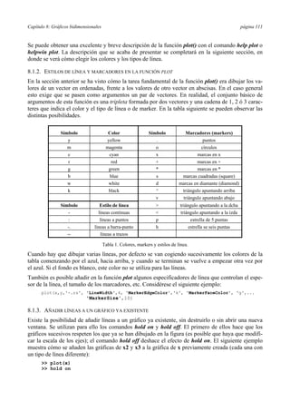 Capítulo 8: Gráficos bidimensionales página 111 
Se puede obtener una excelente y breve descripción de la función plot() con el comando help plot o 
helpwin plot. La descripción que se acaba de presentar se completará en la siguiente sección, en 
donde se verá cómo elegir los colores y los tipos de línea. 
8.1.2. ESTILOS DE LÍNEA Y MARCADORES EN LA FUNCIÓN PLOT 
En la sección anterior se ha visto cómo la tarea fundamental de la función plot() era dibujar los va-lores 
de un vector en ordenadas, frente a los valores de otro vector en abscisas. En el caso general 
esto exige que se pasen como argumentos un par de vectores. En realidad, el conjunto básico de 
argumentos de esta función es una tripleta formada por dos vectores y una cadena de 1, 2 ó 3 carac-teres 
que indica el color y el tipo de línea o de marker. En la tabla siguiente se pueden observar las 
distintas posibilidades. 
Símbolo Color Símbolo Marcadores (markers) 
y yellow . puntos 
m magenta o círculos 
c cyan x marcas en x 
r red + marcas en + 
g green * marcas en * 
b blue s marcas cuadradas (square) 
w white d marcas en diamante (diamond) 
k black ^ triángulo apuntando arriba 
v triángulo apuntando abajo 
Símbolo Estilo de línea  triángulo apuntando a la dcha 
- líneas continuas  triángulo apuntando a la izda 
: líneas a puntos p estrella de 5 puntas 
-. líneas a barra-punto h estrella se seis puntas 
-- líneas a trazos 
Tabla 1. Colores, markers y estilos de línea. 
Cuando hay que dibujar varias líneas, por defecto se van cogiendo sucesivamente los colores de la 
tabla comenzando por el azul, hacia arriba, y cuando se terminan se vuelve a empezar otra vez por 
el azul. Si el fondo es blanco, este color no se utiliza para las líneas. 
También es posible añadir en la función plot algunos especificadores de línea que controlan el espe-sor 
de la línea, el tamaño de los marcadores, etc. Considérese el siguiente ejemplo: 
plot(x,y,'-.rs', 'LineWidth',4, 'MarkerEdgeColor','k', 'MarkerFaceColor', 'g',... 
'MarkerSize',10) 
8.1.3. AÑADIR LÍNEAS A UN GRÁFICO YA EXISTENTE 
Existe la posibilidad de añadir líneas a un gráfico ya existente, sin destruirlo o sin abrir una nueva 
ventana. Se utilizan para ello los comandos hold on y hold off. El primero de ellos hace que los 
gráficos sucesivos respeten los que ya se han dibujado en la figura (es posible que haya que modifi-car 
la escala de los ejes); el comando hold off deshace el efecto de hold on. El siguiente ejemplo 
muestra cómo se añaden las gráficas de x2 y x3 a la gráfica de x previamente creada (cada una con 
un tipo de línea diferente): 
 plot(x) 
 hold on 
 
