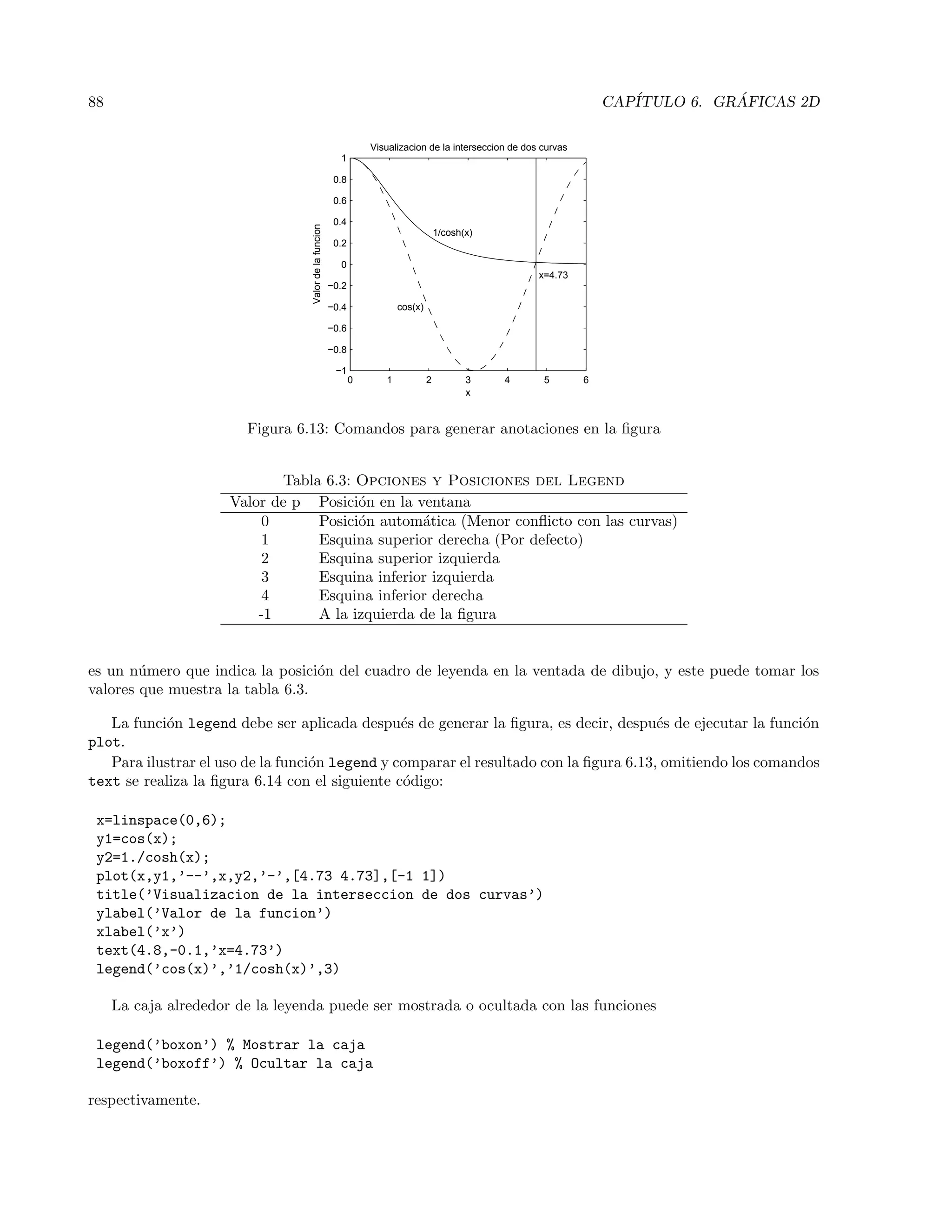 88 CAP´ITULO 6. GR ´AFICAS 2D
0 1 2 3 4 5 6
−1
−0.8
−0.6
−0.4
−0.2
0
0.2
0.4
0.6
0.8
1
Visualizacion de la interseccion de dos curvas
Valordelafuncion
x
x=4.73
1/cosh(x)
cos(x)
Figura 6.13: Comandos para generar anotaciones en la ﬁgura
Tabla 6.3: Opciones y Posiciones del Legend
Valor de p Posici´on en la ventana
0 Posici´on autom´atica (Menor conﬂicto con las curvas)
1 Esquina superior derecha (Por defecto)
2 Esquina superior izquierda
3 Esquina inferior izquierda
4 Esquina inferior derecha
-1 A la izquierda de la ﬁgura
es un n´umero que indica la posici´on del cuadro de leyenda en la ventada de dibujo, y este puede tomar los
valores que muestra la tabla 6.3.
La funci´on legend debe ser aplicada despu´es de generar la ﬁgura, es decir, despu´es de ejecutar la funci´on
plot.
Para ilustrar el uso de la funci´on legend y comparar el resultado con la ﬁgura 6.13, omitiendo los comandos
text se realiza la ﬁgura 6.14 con el siguiente c´odigo:
x=linspace(0,6);
y1=cos(x);
y2=1./cosh(x);
plot(x,y1,’--’,x,y2,’-’,[4.73 4.73],[-1 1])
title(’Visualizacion de la interseccion de dos curvas’)
ylabel(’Valor de la funcion’)
xlabel(’x’)
text(4.8,-0.1,’x=4.73’)
legend(’cos(x)’,’1/cosh(x)’,3)
La caja alrededor de la leyenda puede ser mostrada o ocultada con las funciones
legend(’boxon’) % Mostrar la caja
legend(’boxoff’) % Ocultar la caja
respectivamente.
 