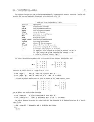 2.2. CONSTRUYENDO ARRAYS 27
La construcci´on de arrays con corchetes cuadrados es ´util para construir matrices peque˜nas. Para las m´as
grandes, hay muchas funciones, algunas son mostradas en la tabla 2.1.
Tabla 2.1: Funciones Matriciales
Funci´on Descripci´on
eye genera matriz identidad
zeros matriz de elementos ceros
ones matriz de elementos unos
diag extrae la diagonal
toeplitz constantes en cada diagonal
triu triangular superior
tril triangular inferior
rand, randn matriz de valores aleatorios
ndims determina la dimensi´on
size n´umero de ﬁlas y columnas
length n´umero de elementos de un vector
’ transpuesta conjugada de la matriz
.’ transpuesta NO conjugada de la matriz
: (a) Separador en la creaci´on de vectores de la forma x = a:b:c
(b) Para la matriz z, indica “todas las ﬁlas” cuando z(:,k)
o “todas las columnas” cuando z(k,:).
La matriz identidad es aquella donde los elementos de sus diagonal principal son uno.
I1 =




1 0 0 0
0 1 0 0
0 0 1 0
0 0 0 1



 I2 =


1 0 0 0
0 1 0 0
0 0 1 0


las cuales se pueden deﬁnir en MATLAB de la forma
>> I1 = eye(4) % Matriz identidad cuadrada de 4 x 4
>> I2 = eye(3,4) % Matriz identidad de 3 filas - 4 columnas
Tambi´en se pueden deﬁnir matrices llenas de unos o de una valor diferente, como
U1 =






1 1 1 1 1
1 1 1 1 1
1 1 1 1 1
1 1 1 1 1
1 1 1 1 1






U2 =




7 7
7 7
7 7
7 7




que se deﬁnen por medio de los comandos
>> U1 = ones(5) % Matriz cuadrada de unos de 5 x 5
>> U2 = ones(4,2)*7 % Matriz de sietes de 4 filas - 2 columnas
La matriz diagonal principal esta constituida por los elementos de la diagonal principal de la matriz
especiﬁcada.
>> Bd = diag(B) % Elementos de la diagonal principal
Bd =
11.00
 
