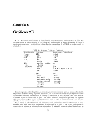 Cap´ıtulo 6
Gr´aﬁcas 2D
MATLAB posee una gran selecci´on de funciones muy f´aciles de usar para generar gr´aﬁcas 2D y 3D. Las
funciones gr´aﬁcas se pueden agrupar en tres categor´ıas: administraci´on de ﬁguras, generaci´on de curvas y
superﬁcies y anotaciones y caracter´ısticas gr´aﬁcas. Las funciones gr´aﬁcas de MATLAB se pueden resumir en
la tabla 6.1.
Tabla 6.1: Resumen Funciones Graficas
Administraci´on Generaci´on Anotaciones y Caracter´ısticas
figure 2-D xlabel
subplot plot ylabel
zoom polar text
hold fill title
plotyy legend
3-D semilogx , semilogy box
view loglog set
rotate3d stairs grid
stem axis, exis equal, axis off
bar clabel
3-D 3-D
plot3 text3
surf, surfc zlabel
mesh, meshc, meshz colorbar
contour, contour3, colormap
contourf shading
waterfall
cilinder
Cuando se generan entidades gr´aﬁcas, es necesario garantizar que en cada ﬁgura se encuentra la soluci´on
del problema de forma clara y espec´ıﬁca, mostrando solo la informaci´on importante; la ﬁgura debe estar
totalmente documentada con el nombre de cada eje, y el titulo de la ﬁgura, adem´as, cada curva debe ser
identiﬁcada f´acilmente (si hay m´as de una), y los valores num´ericos importantes mostrados. Sin embargo
algunos mecanismos de para mejora las ﬁguras, como el color, los tipos de l´ıneas, s´ımbolos y texto, deben se
utilizados sin convertirse en distractores.
Por lo general, el set instrucciones para generar ua ﬁgura, empieza por algunas instrucciones de admi-
nistraci´on, para pasar luego a las instrucciones de generaci´on de la ﬁgura, y por ´ultimo, para mejorar la
presentaci´on de la ﬁgura, se utilizan algunas instrucciones de anotaci´on y caracter´ısticas. Dependiendo las
79
 