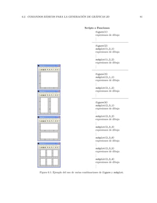 6.2. COMANDOS B ´ASICOS PARA LA GENERACI ´ON DE GR ´AFICAS 2D 81
Scripts o Funciones
figure(1)
expresiones de dibujo
...
figure(2)
subplot(1,2,1)
expresiones de dibujo
...
subplot(1,2,2)
expresiones de dibujo
...
figure(3)
subplot(2,1,1)
expresiones de dibujo
...
subplot(2,1,2)
expresiones de dibujo
...
figure(4)
subplot(2,3,1)
expresiones de dibujo
...
subplot(2,3,2)
expresiones de dibujo
...
subplot(2,3,3)
expresiones de dibujo
...
subplot(2,3,6)
expresiones de dibujo
...
subplot(2,3,5)
expresiones de dibujo
...
subplot(2,3,4)
expresiones de dibujo
...
Figura 6.1: Ejemplo del uso de varias combinaciones de figure y subplot.
 