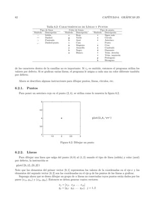82 CAP´ITULO 6. GR ´AFICAS 2D
Tabla 6.2: Caracter´ısticas de L´ıneas y Puntos
Tipo de linea Color de Linea Tipo de punto
S´ımbolo Descripci´on S´ımbolo Descripci´on S´ımbolo Descripci´on
- Solida r Rojo + Signo m´as
-- Dashed g Verde o Circulo
: Punteada b Azul * Asterisco
_. Dashed-punto c Cian . Punto
m Magenta x Cruz
y Amarillo s Cuadrado
k Negro d Diamante
w Blanco  Tri´an. derecha
 Tri´an. izquierda
p Pentagono
h Hexagono
de los caracteres dentro de la camillas no es importante. Si cj es omitido, entonces el programa utiliza los
valores por defecto. Si se graﬁcan varias l´ıneas, el programa le asigna a cada una un color diferente tambi´en
por defecto.
Ahora se describen algunas instrucciones para dibujar puntos, l´ıneas, c´ırculos, etc.
6.2.1. Puntos
Para poner un asterisco rojo en el punto (2, 4), se utiliza como lo muestra la ﬁgura 6.2.
plot(2,4,’r*’)
1 1.5 2 2.5 3
3
3.5
4
4.5
5
Figura 6.2: Dibujar un punto
6.2.2. L´ıneas
Para dibujar una linea que salga del punto (0, 0) al (1, 2) usando el tipo de l´ınea (solida) y color (azul)
por defecto, la instrucci´on es
plot([0,1],[0,2])
Note que los elementos del primer vector [0, 1] representan los valores de la coordenadas en el eje-x y los
elementos del segundo vector [0, 2] son las coordenadas en el eje-y de los puntos de las l´ıneas a graﬁcar.
Suponga ahora que se desea dibujar un grupo de n l´ıneas no conectadas cuyos puntos est´an dados por los
pares (x1n, y1n) y (x2n, y2n). Entonces se deben generar cuatro vectores:
xj = [xj1 xj2 . . . xjn]
yj = [yj1 yj2 . . . yjn], j = 1, 2
 