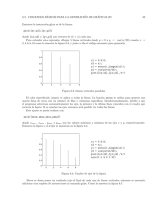 6.2. COMANDOS B ´ASICOS PARA LA GENERACI ´ON DE GR ´AFICAS 2D 83
Entonces la instrucci´on plot es de la forma:
plot([x1;x2];[y1;y2])
donde [x1,x2] y [y1,y2] son vectores de (2 × n) cada uno.
Para entender esta expresi´on, dibujar 5 l´ıneas verticales desde y = 0 a y = cos(πx/20) cuando x =
2, 4, 6, 8, 10 como lo muestra la ﬁgura 6.3, y junto a ella el c´odigo necesario para generarla.
x1 = 0:2:8;
x2 = x1;
y1 = zeros(1,length(x1));
y2 = cos(pi*x1/20);
plot([x1;x2],[y1;y2],’k’)
0 2 4 6 8
0
0.2
0.4
0.6
0.8
1
Figura 6.3: L´ıneas verticales paralelas
El color especiﬁcado (negro) se aplica a todas la l´ıneas. La funci´on zeros se utiliza para generar una
matriz llena de ceros con un n´umero de ﬁlas y columnas espec´ıﬁcas. Desafortunadamente, debido a que
el programa selecciona autom´aticamente los ejes, la primera y la ´ultima l´ınea coinciden con el cuadro que
encierra la ﬁgura. Si se ajustan los ejes, entonces ser´a posible ver todas las l´ıneas.
Este ajuste se puede realizar con:
axis([xmin,xmax,ymin,ymax])
donde xmin , xmin , ymax y ymax son los valores m´aximos y m´ınimos de los ejes x y y, respectivamente.
Entonces la ﬁgura y el script se muestran en la ﬁgura 6.4.
x1 = 0:2:8;
x2 = x1;
y1 = zeros(1,length(x1));
y2 = cos(pi*x1/20);
plot([x1;x2],[y1;y2],’k’)
axis([-1 9 0 1.2])
0 2 4 6 8
0
0.2
0.4
0.6
0.8
1
Figura 6.4: Cambio de ejes de la ﬁgura
Ahora se desea poner un cuadrado rojo al ﬁnal de cada una de l´ıneas verticales, entonces es necesario
adicionar otra tripleta de instrucciones al comando plot. Como lo muestra la ﬁgura 6.5.
 