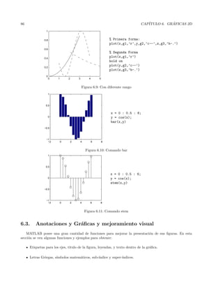 86 CAP´ITULO 6. GR ´AFICAS 2D
0 1 2 3 4 5
0
0.2
0.4
0.6
0.8
1
% Primera forma:
plot(x,g1,’r’,y,g2,’c--’,z,g3,’b-.’)
% Segunda Forma
plot(x,g1,’r’)
hold on
plot(y,g2,’c--’)
plot(z,g3,’b-.’)
Figura 6.9: Con diferente rango
−2 0 2 4 6 8
−1
−0.5
0
0.5
1
x = 0 : 0.5 : 6;
y = cos(x);
bar(x,y)
Figura 6.10: Comando bar
−2 0 2 4 6 8
−1
−0.5
0
0.5
1
x = 0 : 0.5 : 6;
y = cos(x);
stem(x,y)
Figura 6.11: Comando stem
6.3. Anotaciones y Gr´aﬁcas y mejoramiento visual
MATLAB posee una gran cantidad de funciones para mejorar la presentaci´on de sus ﬁguras. En esta
secci´on se ven algunas funciones y ejemplos para obtener:
Etiquetas para los ejes, titulo de la ﬁgura, leyendas, y texto dentro de la gr´aﬁca.
Letras Griegas, s´ımbolos matem´aticos, sub-´ındice y super-´ındices.
 