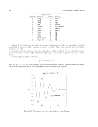 90 CAP´ITULO 6. GR ´AFICAS 2D
Matem´aticos
S´ımbolo Sintaxis S´ımbolo Sintaxis
≤ leq ◦ circ
≥ geq ll
= neq gg
± pm prime
× times ⇐ Leftarrow
∞ infty ∠ angle
sum
√
surd
int # #
÷ div $ $
∼ sim % %
← leftarrow  
↑ uparrow { {
Adem´as de los s´ımbolos de las tablas, los caracteres alfanum´ericos pueden ser mostrados en negrilla
precediendo el texto con bf , para que se muestre en italica it , o para que los muestre de forma
normal, se usa rm .
La sintaxis general es colocar el texto entre ap´ostrofes o comillas sencillas (’ ’), y el set de instrucciones
dentro de un par de corchetes ({}). Esto tambi´en aplica para los que van a ser puestos como sub- o super-
´ındices.
Ahora un ejemplo, graﬁcar la funci´on
g2 = cos(4πx)e−(1+xβ
)
para β = 3 y 1 ≤ Ω1 ≤ 2 y luego etiquetar la ﬁgura razonablemente. La ﬁgura 6.15 se genera con el script:
(Apreciar que tambi´en se usa la funci´on grid para generar la grilla sobre la ﬁgura)
0 0.5 1 1.5 2
−0.4
−0.3
−0.2
−0.1
0
0.1
0.2
0.3
0.4
g2
versus x para β = 3
g
2
x
g2
= cos(4π x)e−(1+ x
β
)
Figura 6.15: Anotaciones con sub-, super-indices y letras Griegas
 