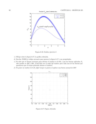 92 CAP´ITULO 6. GR ´AFICAS 2D
0 1 2 3 4 5
−4
−2
0
2
4
6
8
10
12
14
16
Funcion C12
para 2 valores de η
δ
C
12
C12
=0.5*δ3
−1.5ηδ2
+(1+η2
)*δ
η = 3
η = 4
Figura 6.16: Graﬁca ejercicio 2
c) Dibuje sobre la ﬁgura 6.17, la gr´aﬁca obtenida.
d) Escriba TODO el c´odigo necesario para generar la ﬁgura 6.17 y sus propiedades.
e) Se sabe que el Torque necesario para detener el tambor es de 60, y que las fuerzas aplicadas Fn
s´olo pueden se 250 y 500. ¿Cu´al debe ser el radio del tambor para cada una de las fuerzas que
garanticen que el torque generado detiene el tambor?
f ) Se posee un tambor de 0,45 ¿Qu´e torque se genera al aplicar una fuerza normal de 250?
0.2 0.25 0.3 0.35 0.4 0.45 0.5 0.55 0.6 0.65 0.7
0
20
40
60
80
100
120
140
Radio (r)
Torque(T)
T = ...
F
n
= 250
F
n
= 500
Figura 6.17: Figura obtenida
 