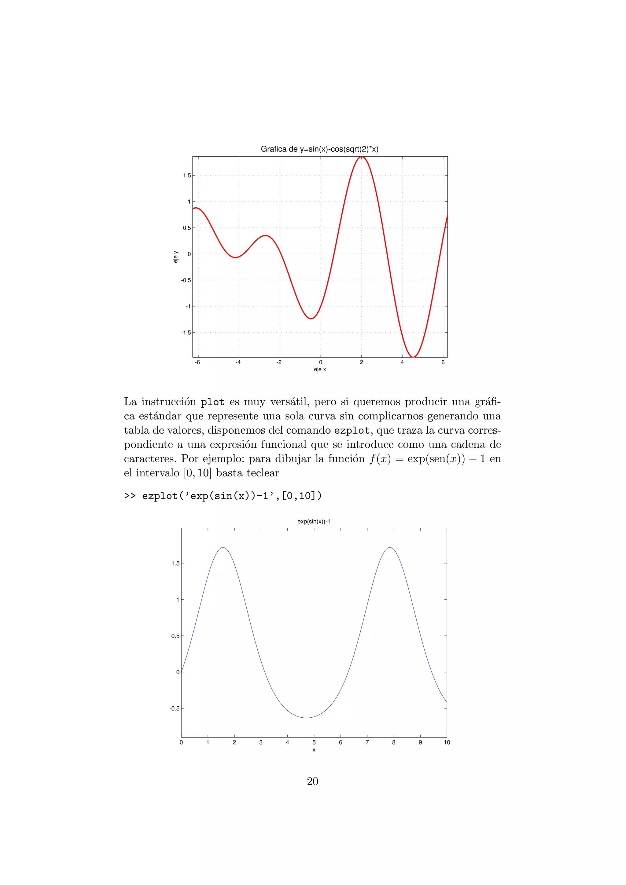 -6 -4 -2 0 2 4 6 
1.5 
1 
0.5 
0 
-0.5 
-1 
-1.5 
eje x 
eje y 
Grafica de y=sin(x)-cos(sqrt(2)*x) 
La instrucci¶on plot es muy vers¶atil, pero si queremos producir una gr¶a¯- 
ca est¶andar que represente una sola curva sin complicarnos generando una 
tabla de valores, disponemos del comando ezplot, que traza la curva corres- 
pondiente a una expresi¶on funcional que se introduce como una cadena de 
caracteres. Por ejemplo: para dibujar la funci¶on f(x) = exp(sen(x)) ¡ 1 en 
el intervalo [0; 10] basta teclear 
>> ezplot('exp(sin(x))-1',[0,10]) 
exp(sin(x))-1 
0 1 2 3 4 5 6 7 8 9 10 
1.5 
1 
0.5 
0 
-0.5 
x 
20 
 