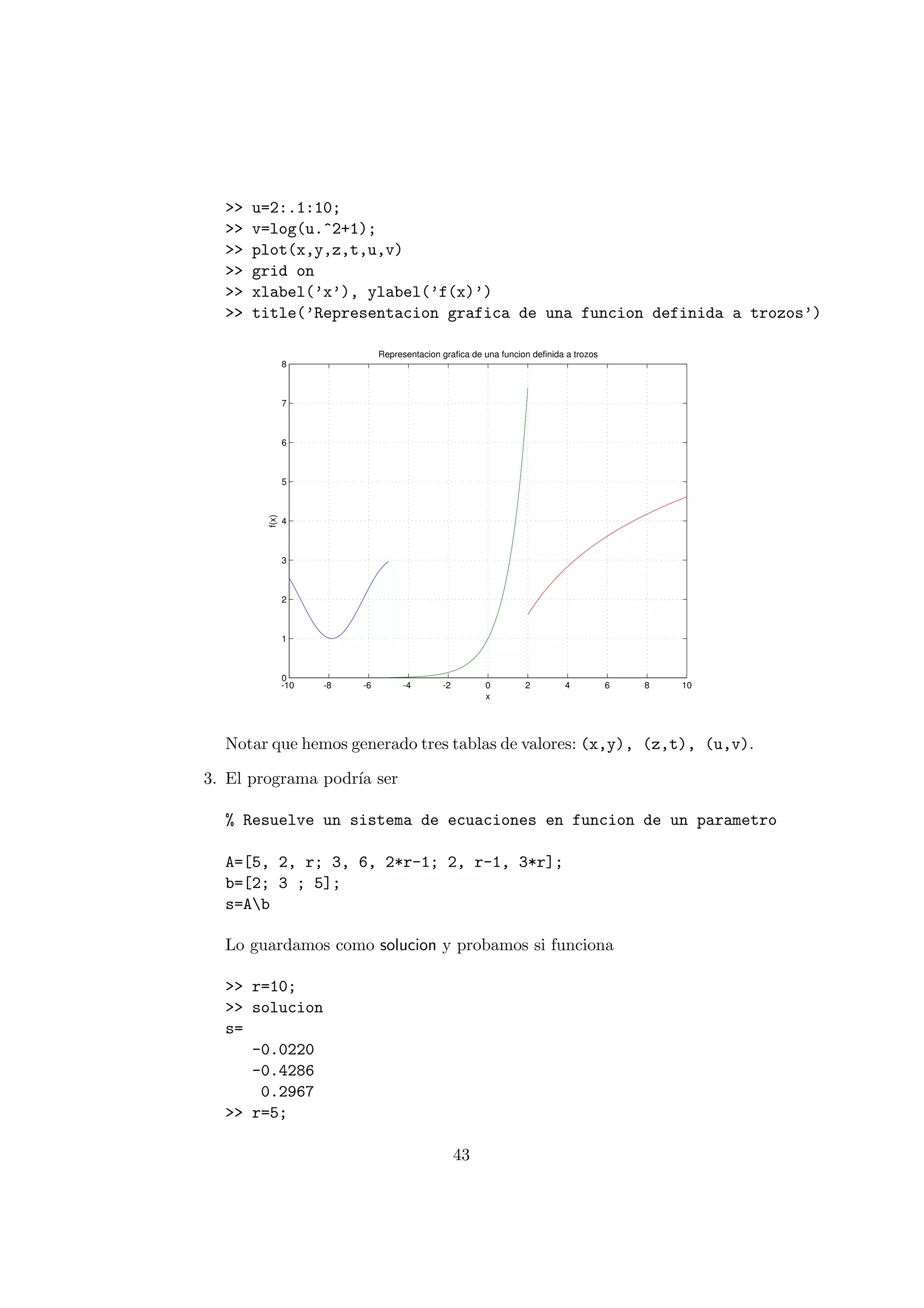 >> u=2:.1:10; 
>> v=log(u.^2+1); 
>> plot(x,y,z,t,u,v) 
>> grid on 
>> xlabel('x'), ylabel('f(x)') 
>> title('Representacion grafica de una funcion definida a trozos') 
8 
7 
6 
5 
4 
3 
2 
1 
0 
-10 -8 -6 -4 -2 0 2 4 6 8 10 
x 
f(x) 
Representacion grafica de una funcion definida a trozos 
Notar que hemos generado tres tablas de valores: (x,y), (z,t), (u,v). 
3. El programa podr¶³a ser 
% Resuelve un sistema de ecuaciones en funcion de un parametro 
A=[5, 2, r; 3, 6, 2*r-1; 2, r-1, 3*r]; 
b=[2; 3 ; 5]; 
s=Ab 
Lo guardamos como solucion y probamos si funciona 
>> r=10; 
>> solucion 
s= 
-0.0220 
-0.4286 
0.2967 
>> r=5; 
43 
 