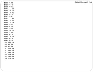 1928 95.51
1929 94.46
1930 89.63
1931 112.19
1932 105.79
1933 120.93
1934 86.74
1935 83.67
1936 117.61
1937 110.91
1938 128.38
1939 82.45
1940 91.56
1941 78.40
1942 108.10
1943 81.90
1944 94.20
1945 120.10
1946 96.70
1947 96.20
1948 113.50
1949 80.00
1950 83.20
1951 119.30
1952 103.20
1953 146.60
1954 158.30
1955 143.40
1956 120.60
Matlab Homework Help
 