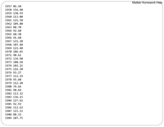 1957 86.10
1958 156.40
1959 130.59
1960 113.00
1961 121.50
1962 109.80
1963 88.70
1964 92.60
1965 60.30
1966 91.60
1967 121.20
1968 107.40
1969 121.40
1970 106.45
1971 90.62
1972 134.90
1973 108.58
1974 102.21
1975 116.30
1976 93.27
1977 112.19
1978 95.60
1979 112.20
1980 74.66
1981 90.69
1982 113.32
1983 136.15
1984 127.61
1985 92.93
1986 112.62
1987 115.51
1988 88.33
1989 107.75
Matlab Homework Help
 