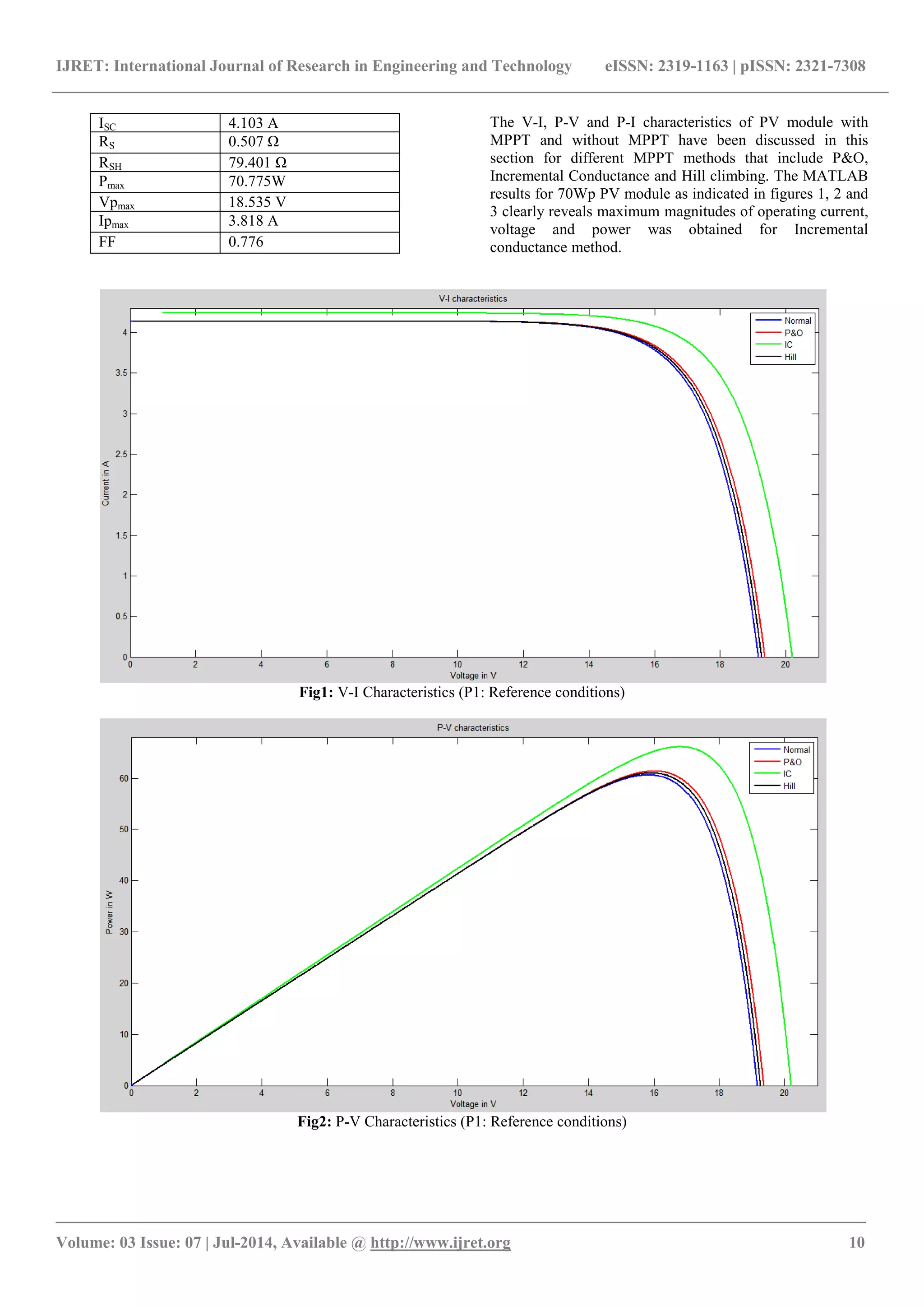 IJRET: International Journal of Research in Engineering and Technology eISSN: 2319-1163 | pISSN: 2321-7308 _______________________________________________________________________________________ Volume: 03 Issue: 07 | Jul-2014, Available @ http://www.ijret.org 10 ISC 4.103 A RS 0.507 Ω RSH 79.401 Ω Pmax 70.775W Vpmax 18.535 V Ipmax 3.818 A FF 0.776 The V-I, P-V and P-I characteristics of PV module with MPPT and without MPPT have been discussed in this section for different MPPT methods that include P&O, Incremental Conductance and Hill climbing. The MATLAB results for 70Wp PV module as indicated in figures 1, 2 and 3 clearly reveals maximum magnitudes of operating current, voltage and power was obtained for Incremental conductance method. Fig1: V-I Characteristics (P1: Reference conditions) Fig2: P-V Characteristics (P1: Reference conditions) 