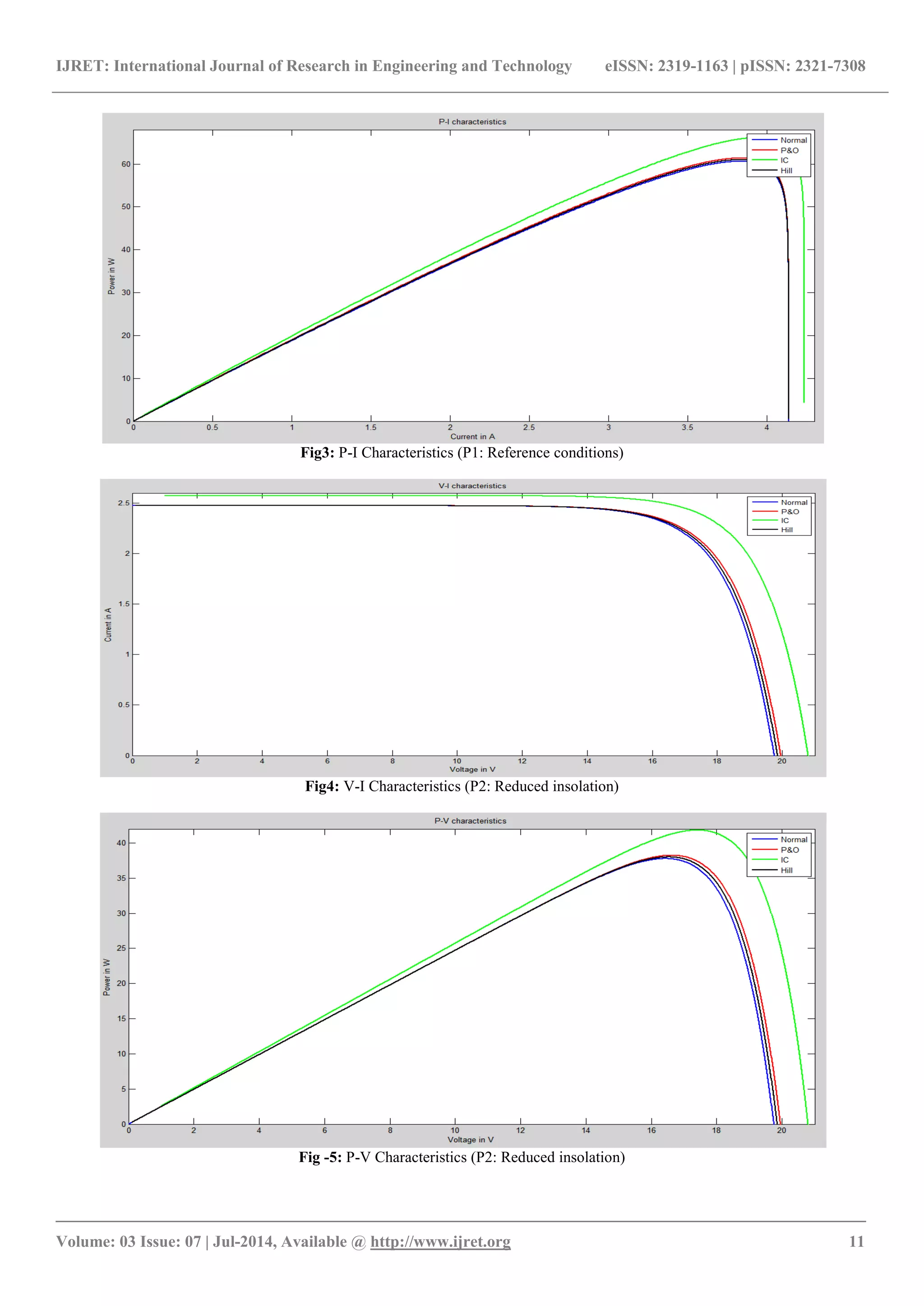 IJRET: International Journal of Research in Engineering and Technology eISSN: 2319-1163 | pISSN: 2321-7308 _______________________________________________________________________________________ Volume: 03 Issue: 07 | Jul-2014, Available @ http://www.ijret.org 11 Fig3: P-I Characteristics (P1: Reference conditions) Fig4: V-I Characteristics (P2: Reduced insolation) Fig -5: P-V Characteristics (P2: Reduced insolation) 