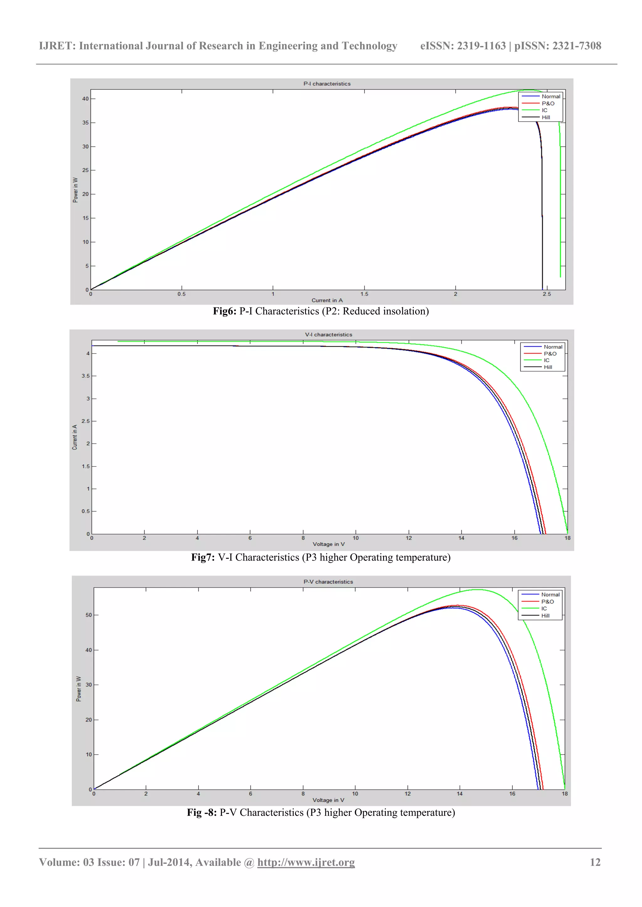 IJRET: International Journal of Research in Engineering and Technology eISSN: 2319-1163 | pISSN: 2321-7308 _______________________________________________________________________________________ Volume: 03 Issue: 07 | Jul-2014, Available @ http://www.ijret.org 12 Fig6: P-I Characteristics (P2: Reduced insolation) Fig7: V-I Characteristics (P3 higher Operating temperature) Fig -8: P-V Characteristics (P3 higher Operating temperature) 