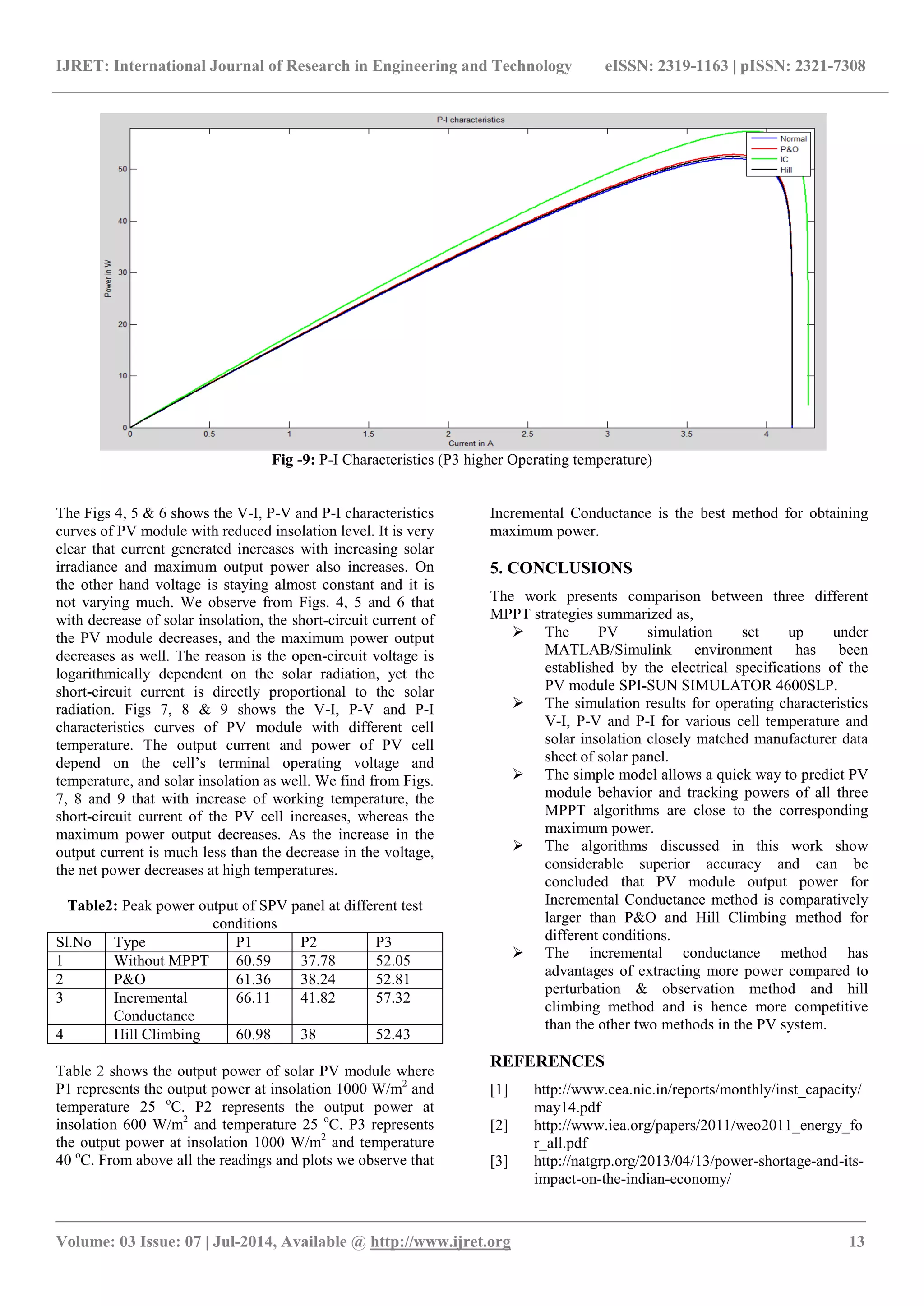 IJRET: International Journal of Research in Engineering and Technology eISSN: 2319-1163 | pISSN: 2321-7308 _______________________________________________________________________________________ Volume: 03 Issue: 07 | Jul-2014, Available @ http://www.ijret.org 13 Fig -9: P-I Characteristics (P3 higher Operating temperature) The Figs 4, 5 & 6 shows the V-I, P-V and P-I characteristics curves of PV module with reduced insolation level. It is very clear that current generated increases with increasing solar irradiance and maximum output power also increases. On the other hand voltage is staying almost constant and it is not varying much. We observe from Figs. 4, 5 and 6 that with decrease of solar insolation, the short-circuit current of the PV module decreases, and the maximum power output decreases as well. The reason is the open-circuit voltage is logarithmically dependent on the solar radiation, yet the short-circuit current is directly proportional to the solar radiation. Figs 7, 8 & 9 shows the V-I, P-V and P-I characteristics curves of PV module with different cell temperature. The output current and power of PV cell depend on the cell’s terminal operating voltage and temperature, and solar insolation as well. We find from Figs. 7, 8 and 9 that with increase of working temperature, the short-circuit current of the PV cell increases, whereas the maximum power output decreases. As the increase in the output current is much less than the decrease in the voltage, the net power decreases at high temperatures. Table2: Peak power output of SPV panel at different test conditions Sl.No Type P1 P2 P3 1 Without MPPT 60.59 37.78 52.05 2 P&O 61.36 38.24 52.81 3 Incremental Conductance 66.11 41.82 57.32 4 Hill Climbing 60.98 38 52.43 Table 2 shows the output power of solar PV module where P1 represents the output power at insolation 1000 W/m2 and temperature 25 o C. P2 represents the output power at insolation 600 W/m2 and temperature 25 o C. P3 represents the output power at insolation 1000 W/m2 and temperature 40 o C. From above all the readings and plots we observe that Incremental Conductance is the best method for obtaining maximum power. 5. CONCLUSIONS The work presents comparison between three different MPPT strategies summarized as,  The PV simulation set up under MATLAB/Simulink environment has been established by the electrical specifications of the PV module SPI-SUN SIMULATOR 4600SLP.  The simulation results for operating characteristics V-I, P-V and P-I for various cell temperature and solar insolation closely matched manufacturer data sheet of solar panel.  The simple model allows a quick way to predict PV module behavior and tracking powers of all three MPPT algorithms are close to the corresponding maximum power.  The algorithms discussed in this work show considerable superior accuracy and can be concluded that PV module output power for Incremental Conductance method is comparatively larger than P&O and Hill Climbing method for different conditions.  The incremental conductance method has advantages of extracting more power compared to perturbation & observation method and hill climbing method and is hence more competitive than the other two methods in the PV system. REFERENCES [1] http://www.cea.nic.in/reports/monthly/inst_capacity/ may14.pdf [2] http://www.iea.org/papers/2011/weo2011_energy_fo r_all.pdf [3] http://natgrp.org/2013/04/13/power-shortage-and-its- impact-on-the-indian-economy/ 