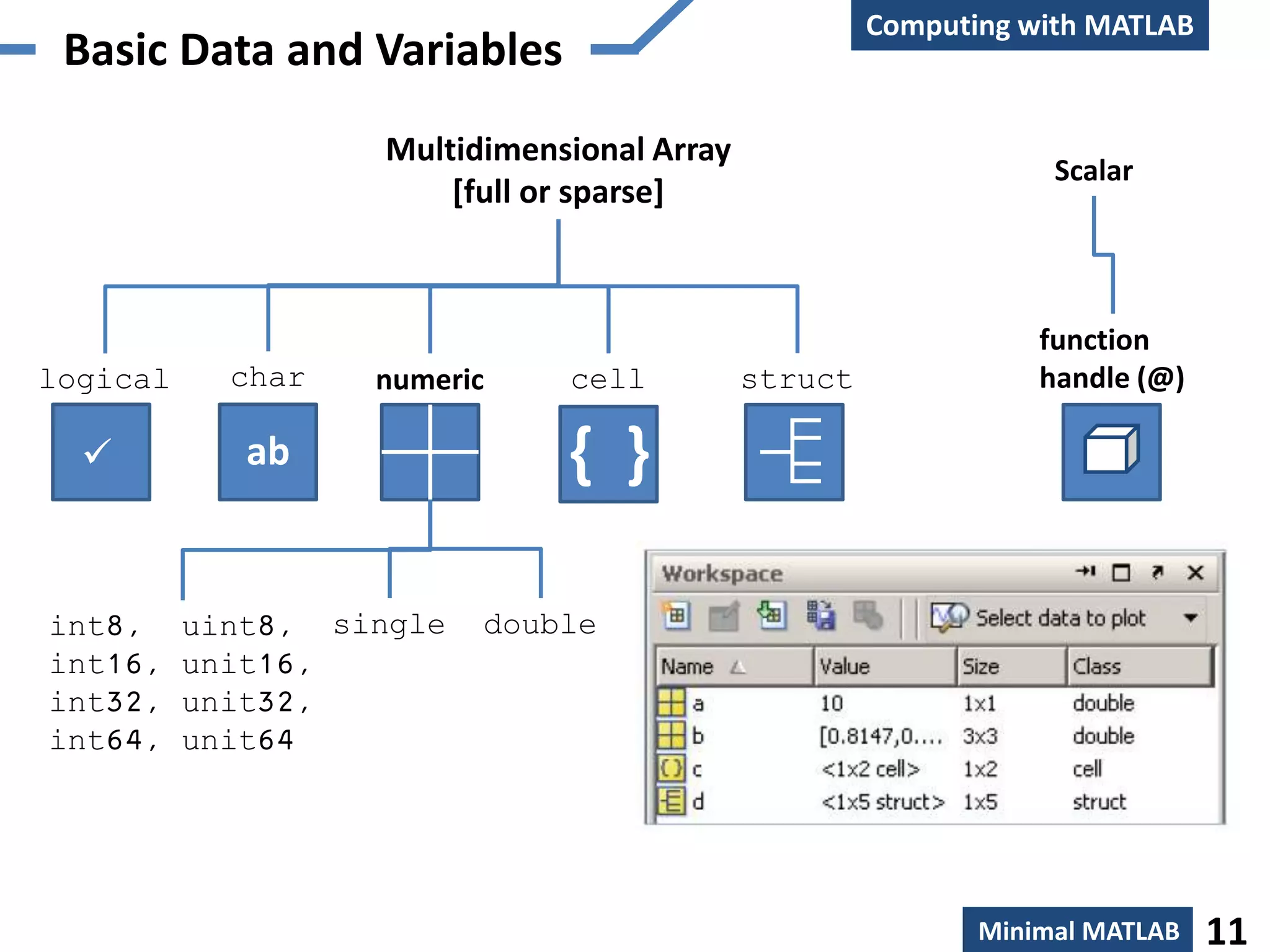 Basic Data and Variables
Computing with MATLAB
Multidimensional Array
[full or sparse]
Scalar

logical
ab
char
{ }
cell struct
function
handle (@)numeric
int8, uint8,
int16, unit16,
int32, unit32,
int64, unit64
single double
Minimal MATLAB 11
 