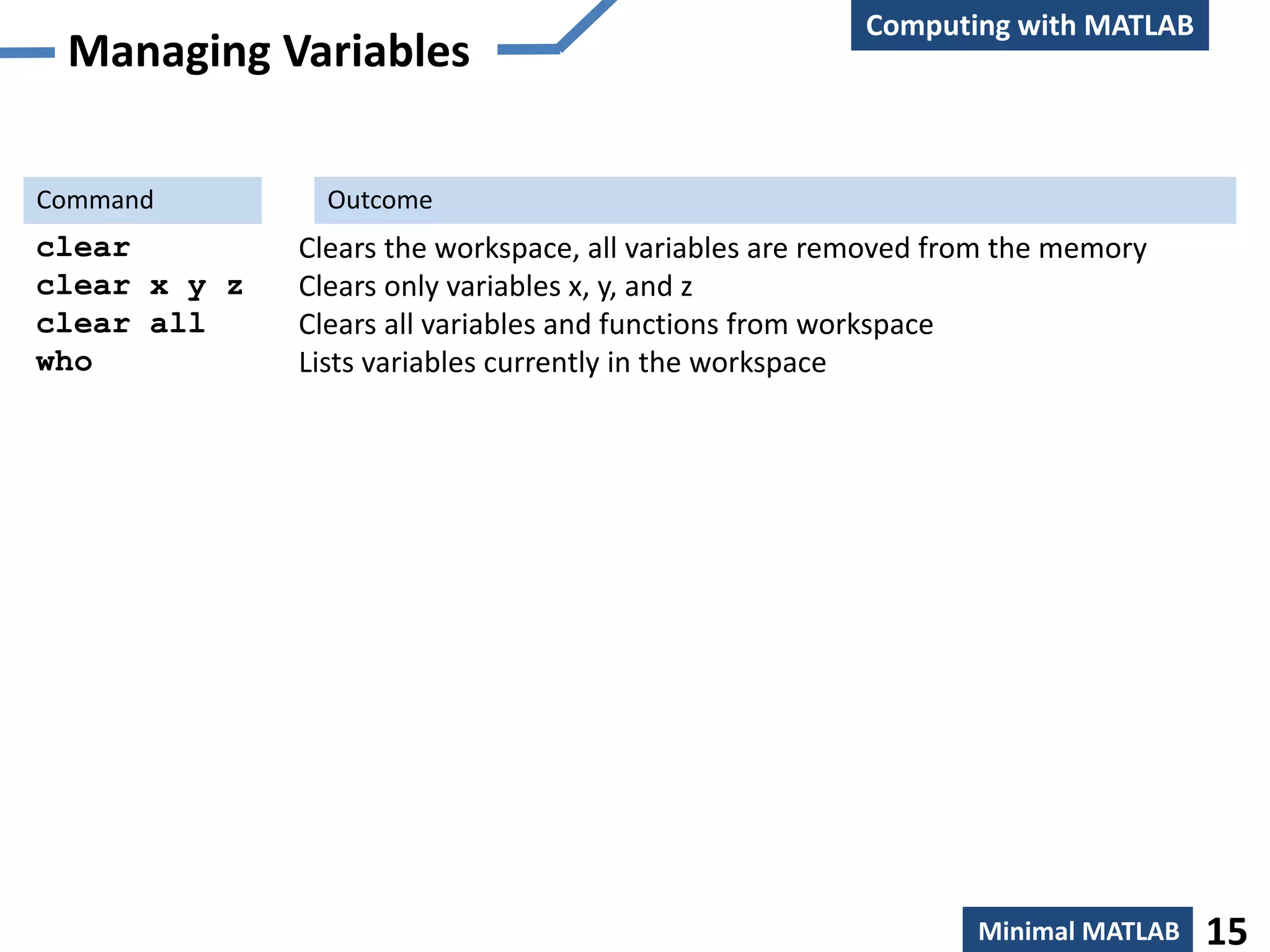 Managing Variables
clear
clear x y z
clear all
who
Clears the workspace, all variables are removed from the memory
Clears only variables x, y, and z
Clears all variables and functions from workspace
Lists variables currently in the workspace
Command Outcome
Computing with MATLAB
Minimal MATLAB 15
 