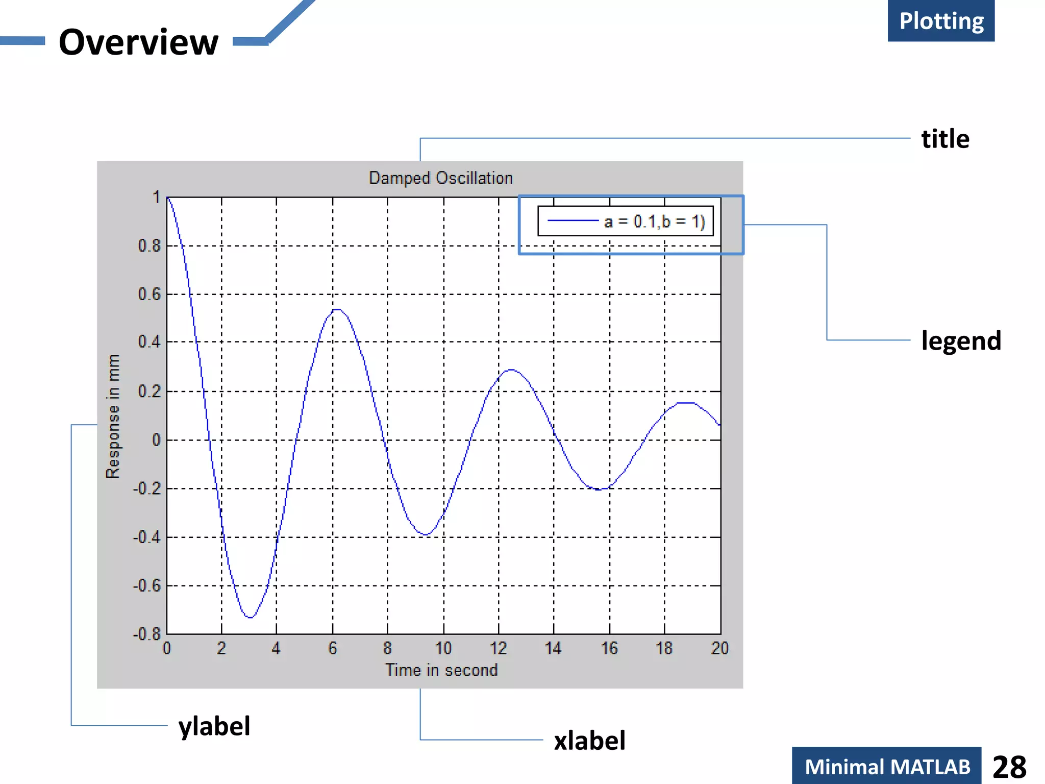 Matlab basic and image | PPT