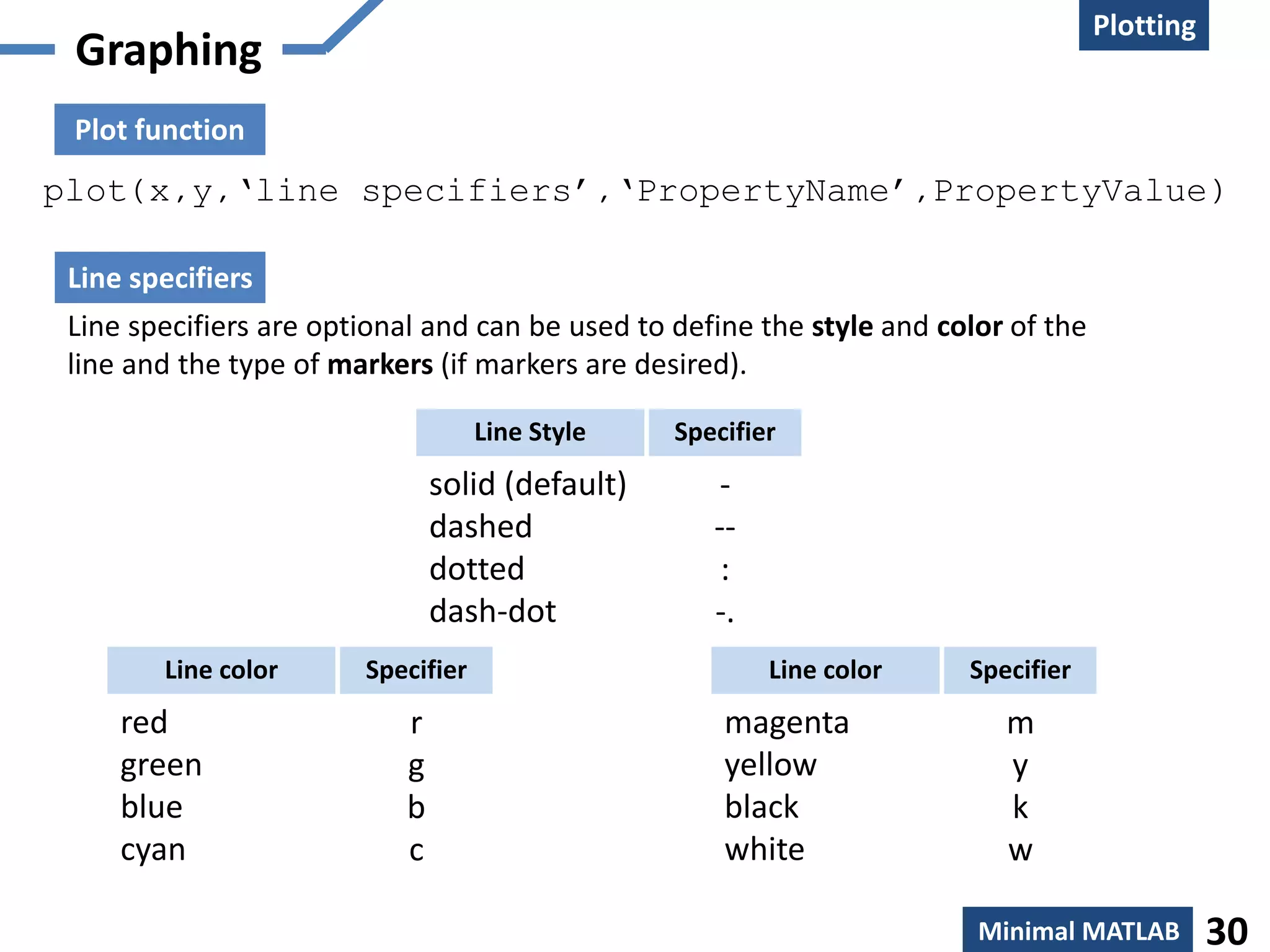 Graphing
Plotting
Minimal MATLAB 30
Plot function
plot(x,y,‘line specifiers’,‘PropertyName’,PropertyValue)
Line specifiers are optional and can be used to define the style and color of the
line and the type of markers (if markers are desired).
Line specifiers
solid (default)
dashed
dotted
dash-dot
Line Style Specifier
-
--
:
-.
red
green
blue
cyan
Line color Specifier
r
g
b
c
magenta
yellow
black
white
Line color Specifier
m
y
k
w
 