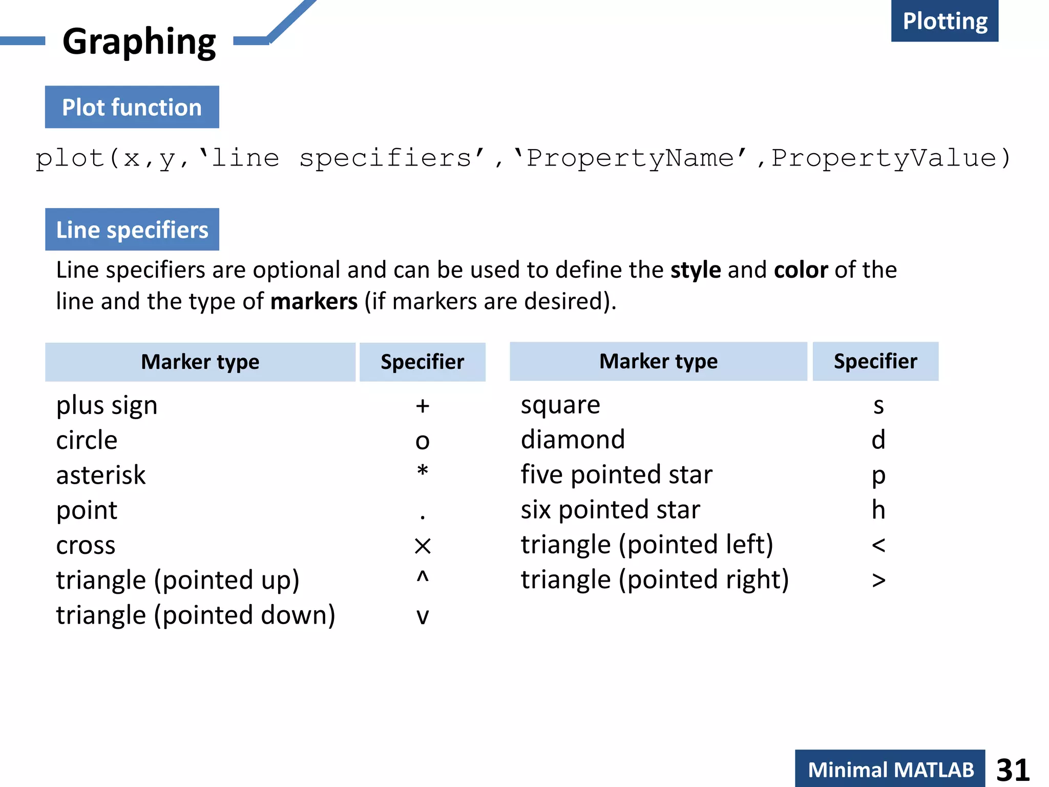 Graphing
Plotting
Minimal MATLAB 31
Plot function
plot(x,y,‘line specifiers’,‘PropertyName’,PropertyValue)
Line specifiers are optional and can be used to define the style and color of the
line and the type of markers (if markers are desired).
Line specifiers
plus sign
circle
asterisk
point
cross
triangle (pointed up)
triangle (pointed down)
Marker type Specifier
+
o
*
.
×
^
v
square
diamond
five pointed star
six pointed star
triangle (pointed left)
triangle (pointed right)
Marker type Specifier
s
d
p
h
<
>
 