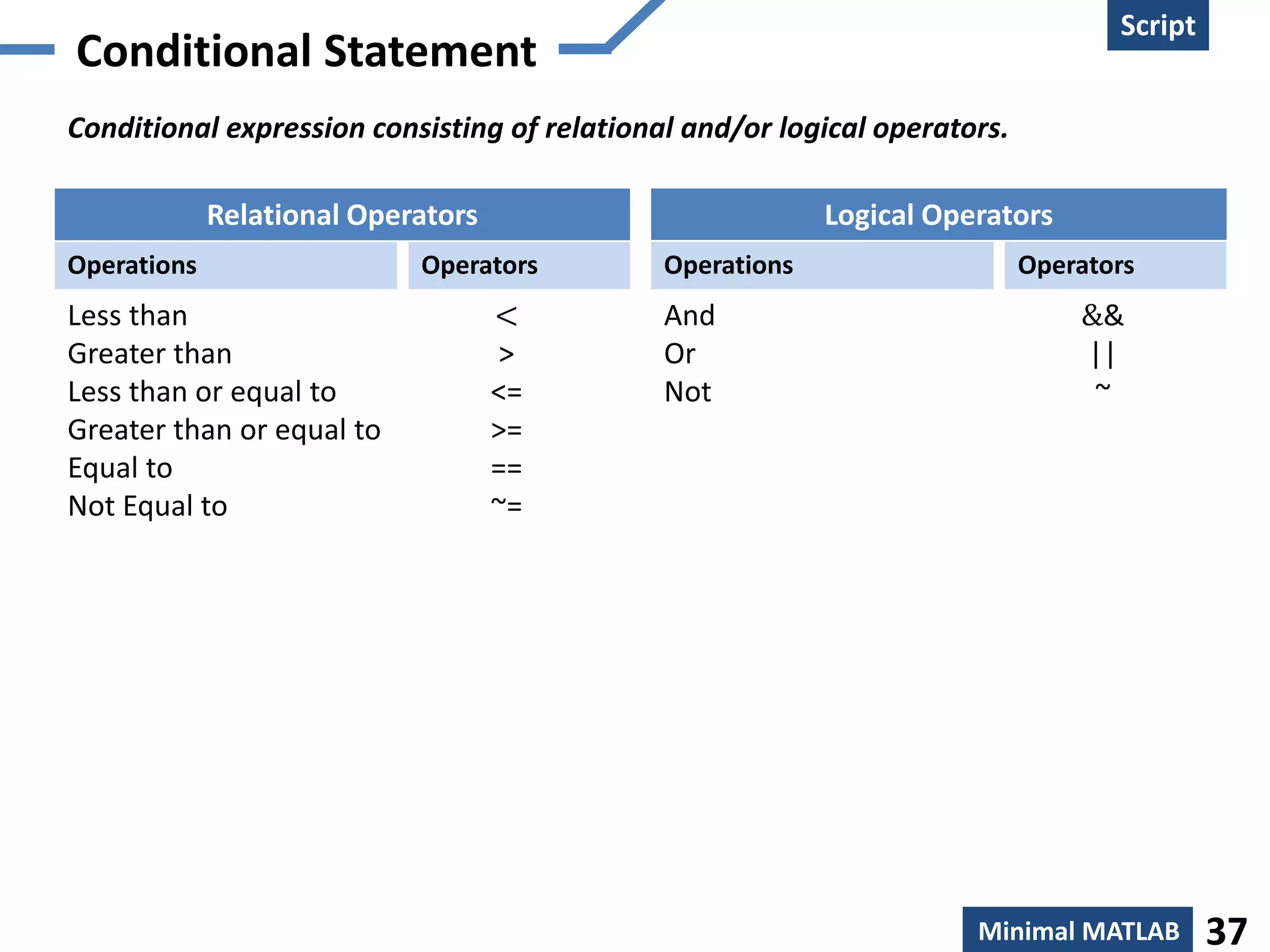 Creation
Script
Minimal MATLAB 37
Conditional Statement
Conditional expression consisting of relational and/or logical operators.
Operations Operators
Less than
Greater than
Less than or equal to
Greater than or equal to
Equal to
Not Equal to
<
>
<=
>=
==
~=
Relational Operators
Operations Operators
And
Or
Not
&&
||
~
Logical Operators
 