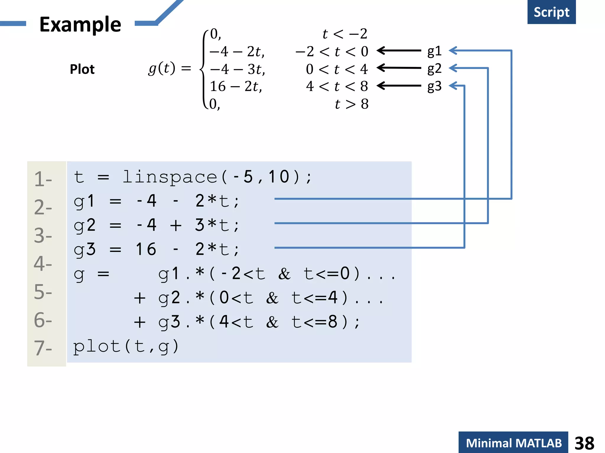 Creation
Script
Minimal MATLAB 38
Example
𝑔 𝑡 =
0, 𝑡 < −2
−4 − 2𝑡, −2 < 𝑡 < 0
−4 − 3𝑡, 0 < 𝑡 < 4
16 − 2𝑡, 4 < 𝑡 < 8
0, 𝑡 > 8
Plot
g1
g2
g3
t = linspace(-5,10);
g1 = -4 - 2*t;
g2 = -4 + 3*t;
g3 = 16 - 2*t;
g = g1.*(-2<t & t<=0)...
+ g2.*(0<t & t<=4)...
+ g3.*(4<t & t<=8);
plot(t,g)
1-
2-
3-
4-
5-
6-
7-
g1
g2
g3
 