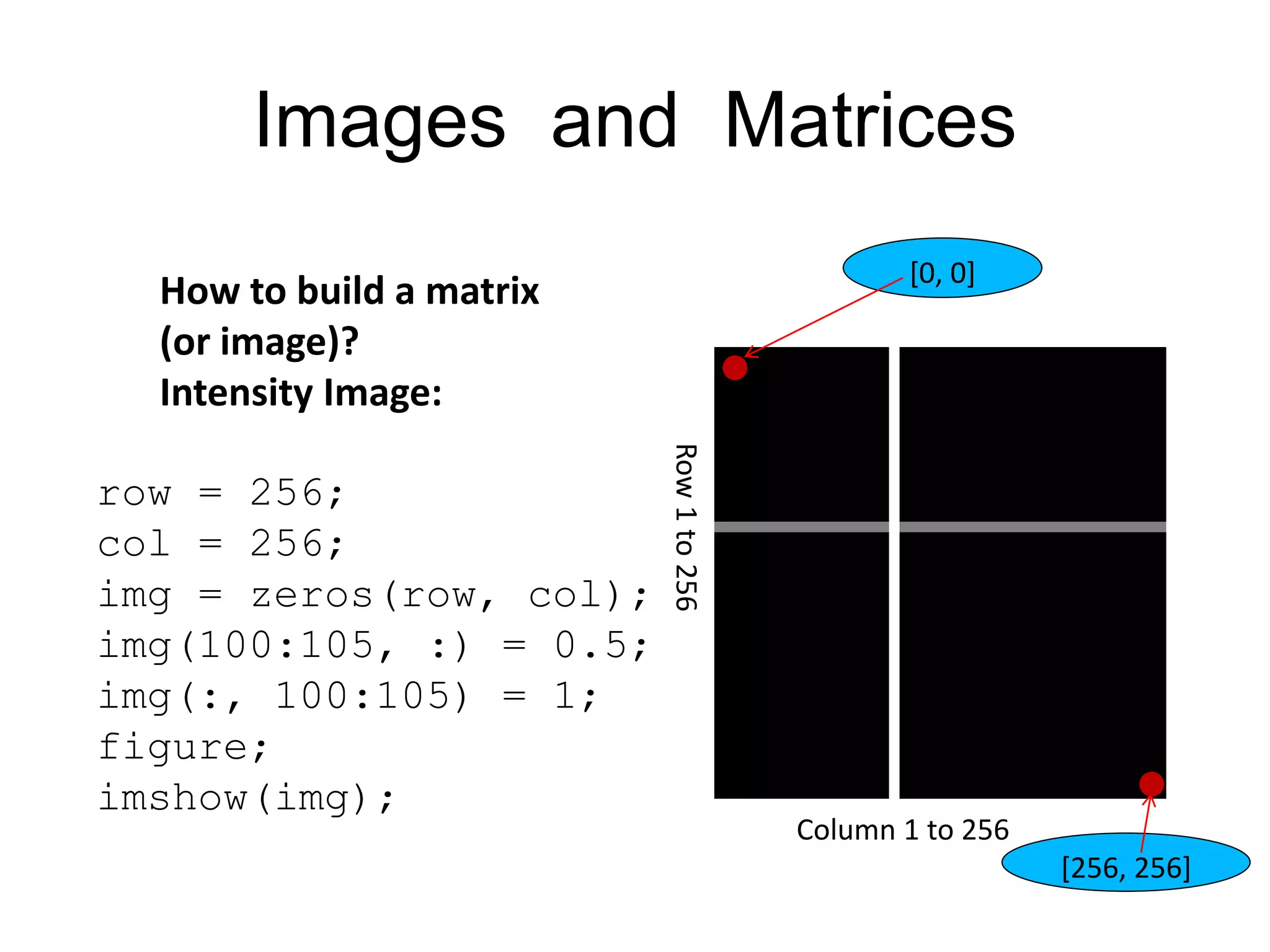 Images and Matrices
Column 1 to 256
Row1to256
o
[0, 0]
o
[256, 256]
How to build a matrix
(or image)?
Intensity Image:
row = 256;
col = 256;
img = zeros(row, col);
img(100:105, :) = 0.5;
img(:, 100:105) = 1;
figure;
imshow(img);
 