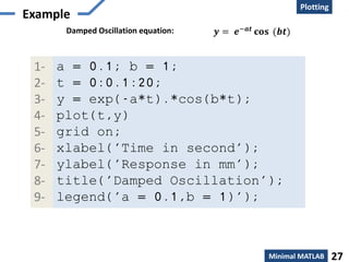Creation
Plotting
Minimal MATLAB 27
Example
Damped Oscillation equation: 𝒚 = 𝒆−𝒂𝒕 𝐜𝐨𝐬 (𝒃𝒕)
a = 0.1; b = 1;
t = 0:0.1:20;
y = exp(-a*t).*cos(b*t);
plot(t,y)
grid on;
xlabel('Time in second');
ylabel('Response in mm');
title('Damped Oscillation');
legend('a = 0.1,b = 1)');
1-
2-
3-
4-
5-
6-
7-
8-
9-
 