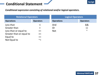 Creation
Script
Minimal MATLAB 37
Conditional Statement
Conditional expression consisting of relational and/or logical operators.
Operations Operators
Less than
Greater than
Less than or equal to
Greater than or equal to
Equal to
Not Equal to
<
>
<=
>=
==
~=
Relational Operators
Operations Operators
And
Or
Not
&&
||
~
Logical Operators
 